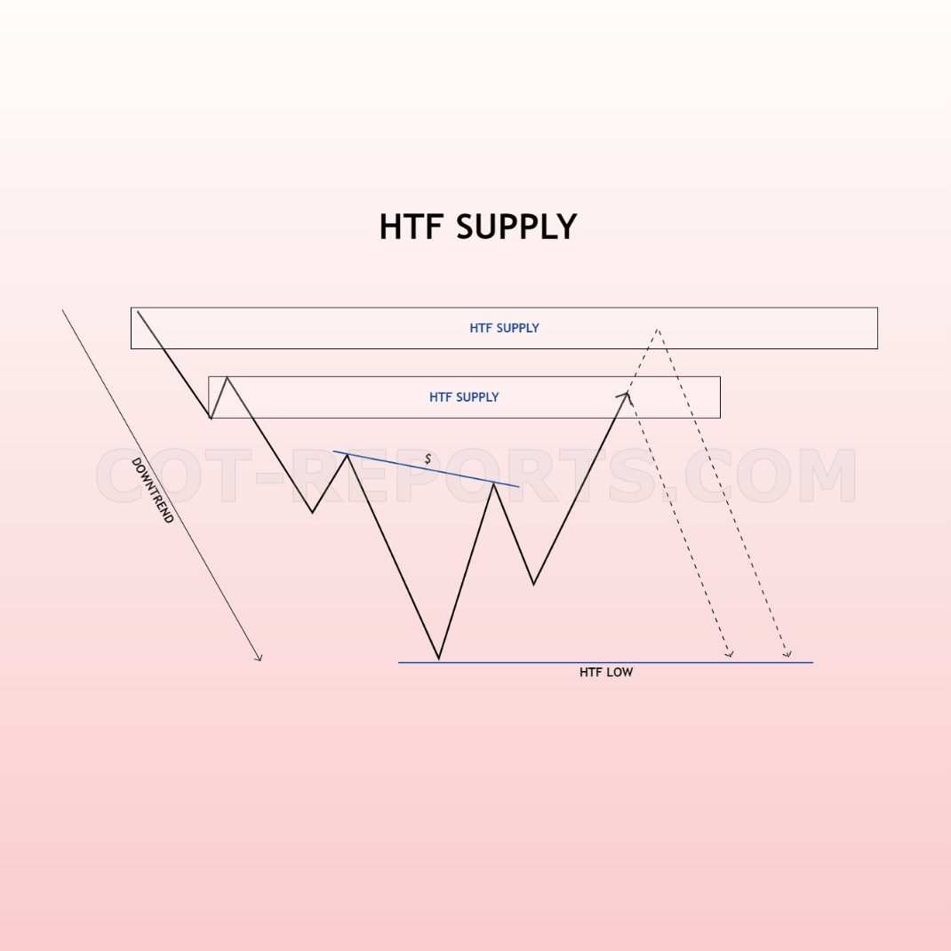 HIGHER TIMEFRAME HTF SUPPLY