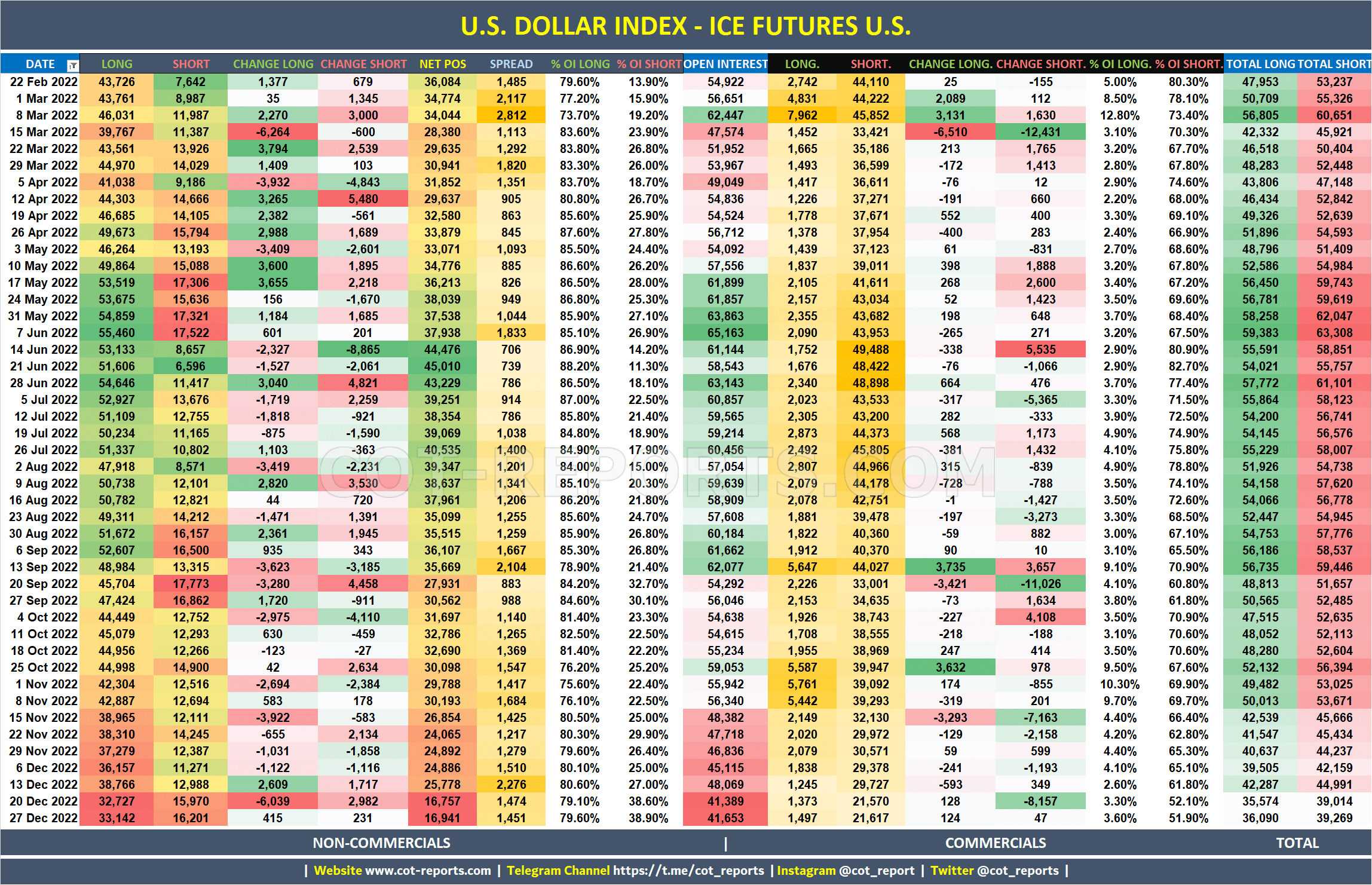2022 USD Index Detailed COT Report