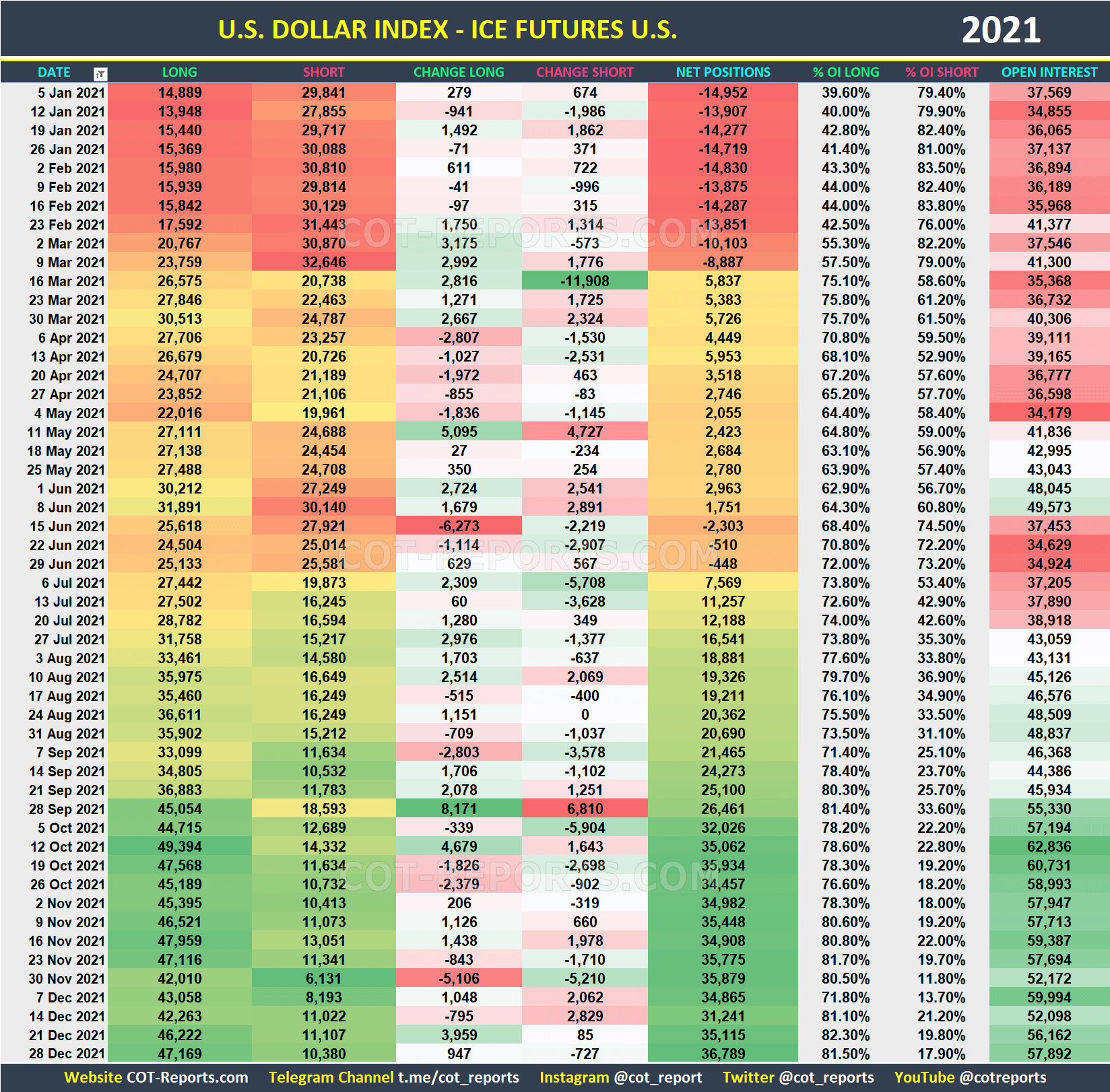 2021 USD Index Historical COT Report