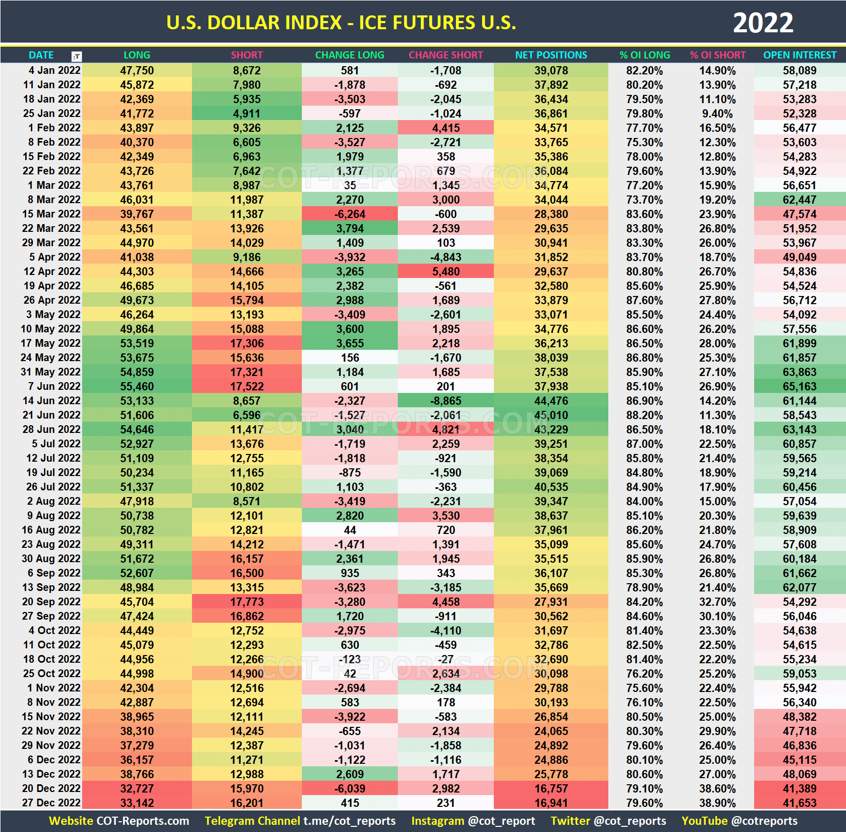 2022 USD Index Historical COT Report