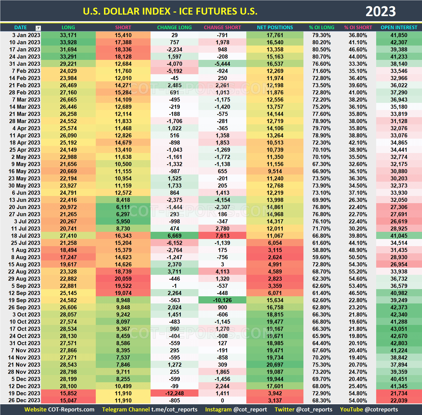 2023 USD Index Historical COT Report