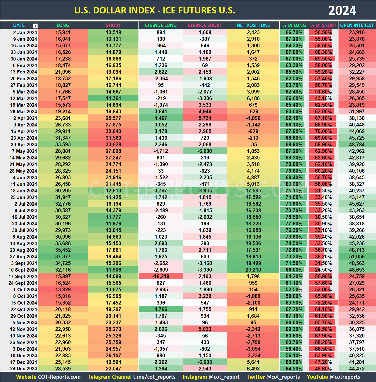 2024 USD Index Historical COT Report