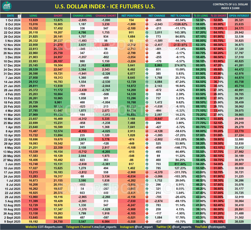 USD INDEX COT REPORTS DATA September 12, 2025