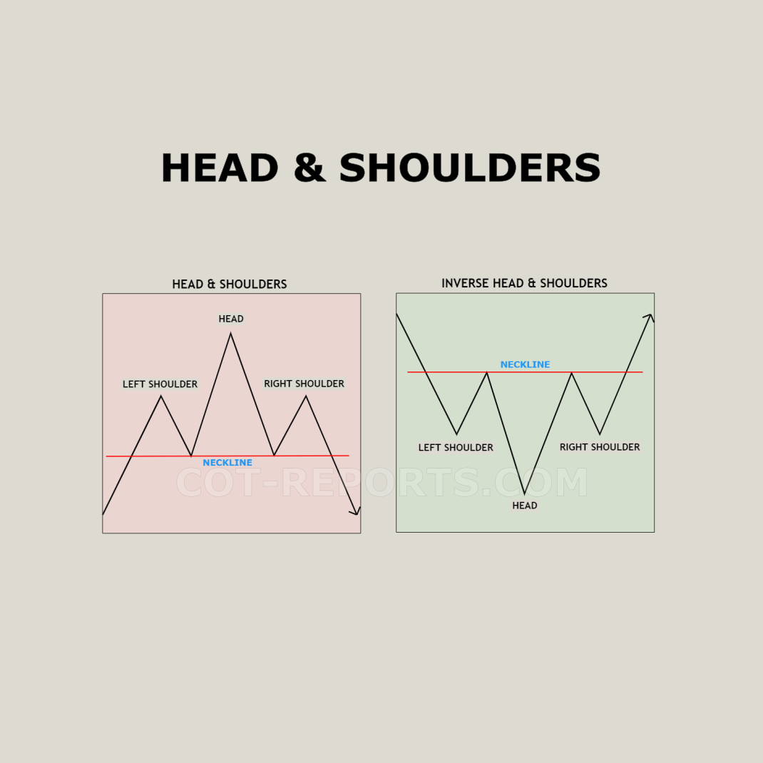 BEARISH HEAD & SHOULDERS | BULLISH INVERSE HEAD & SHOULDERS CHART PATTERN