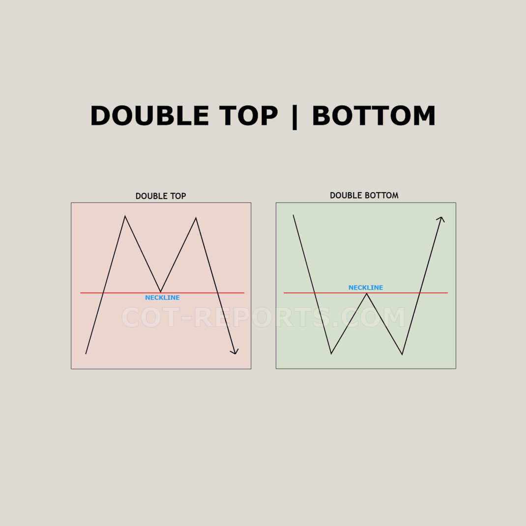 BEARISH DOUBLE TOP | BULLISH DOUBLE BOTTOM CHART PATTERN