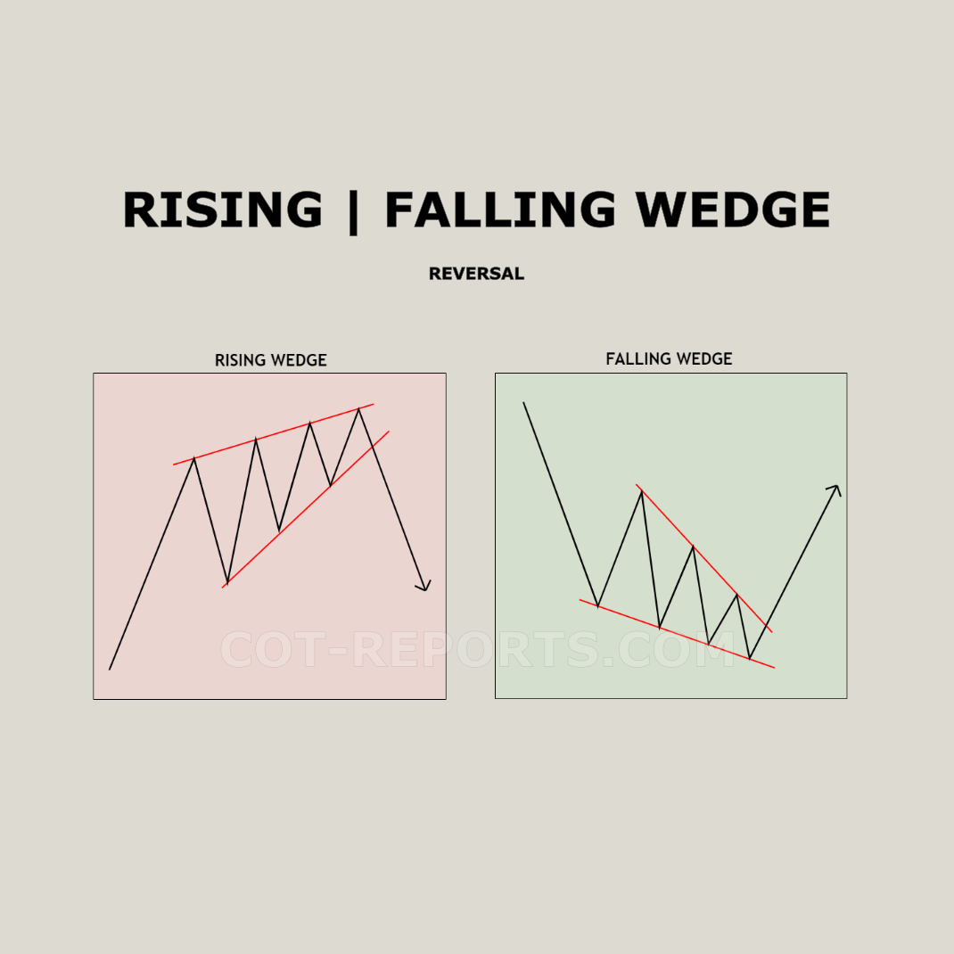 BEARISH RISING WEDGE | BULLISH FALLING WEDGE CHART PATTERN