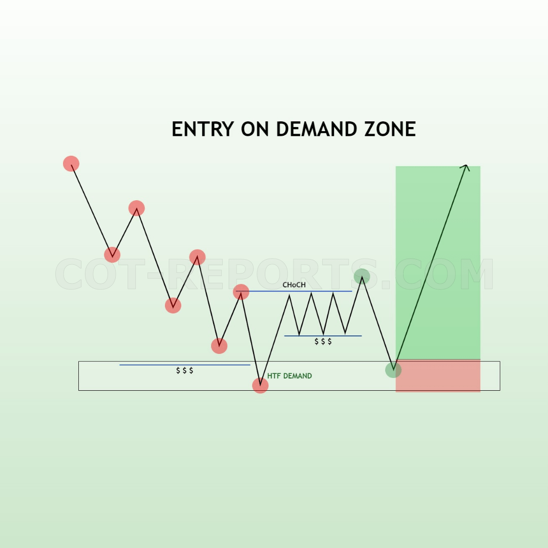HOW TO ENTER AT DEMAND ZONE - LEARN MARKET STRUCTURE