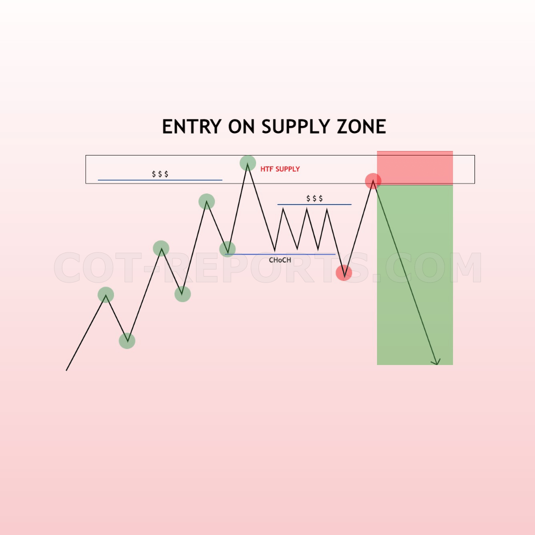 HOW TO ENTER AT SUPPLY ZONE - LEARN MARKET STRUCTURE