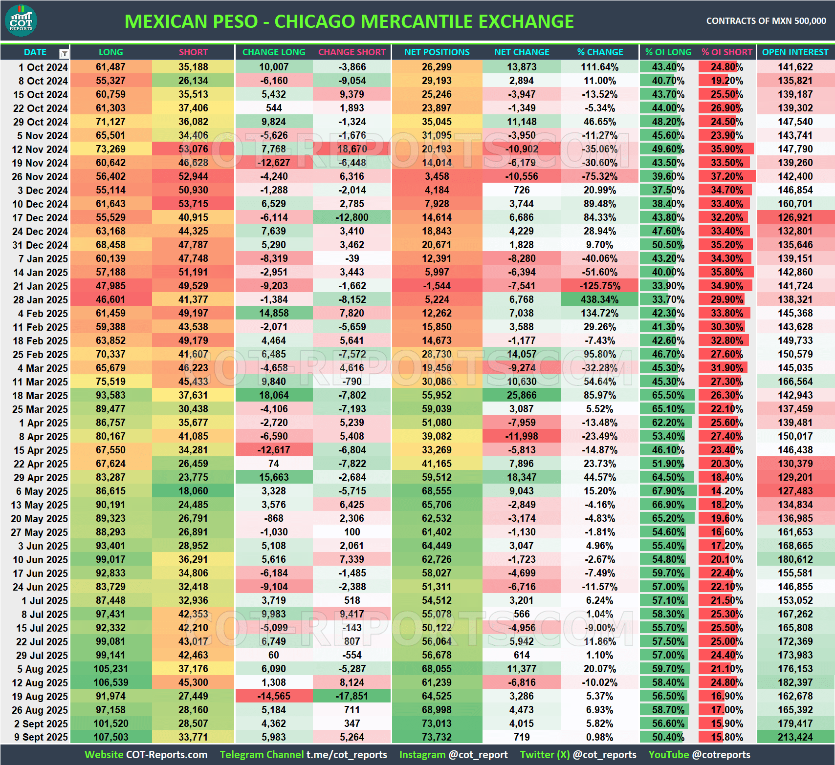 COT REPORT FOREX EXOTIC MXN USD September 12, 2025