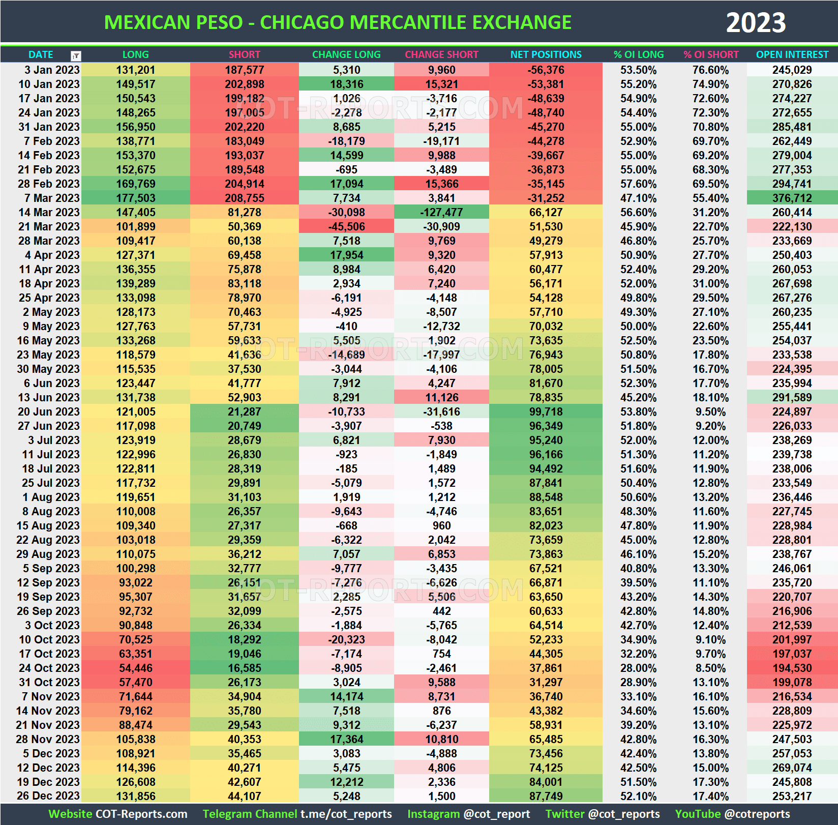 2023 Mexican Peso MXN Historical COT Report