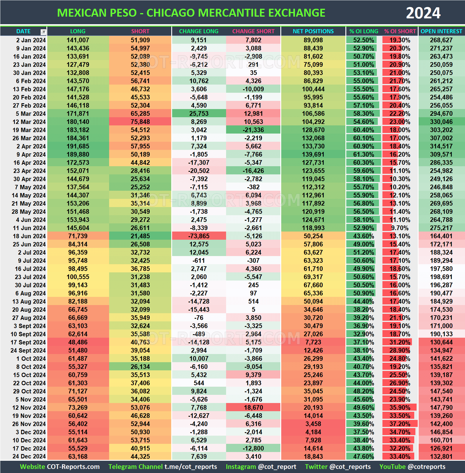 2024 Mexican Peso MXN Historical COT Report
