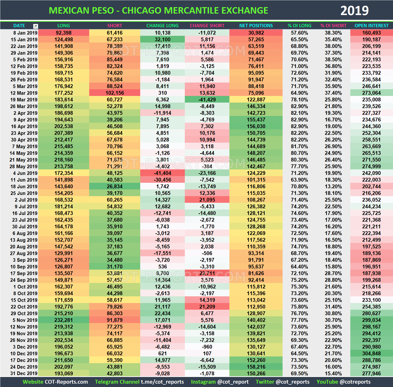 2019 Mexican Peso MXN Historical COT Report