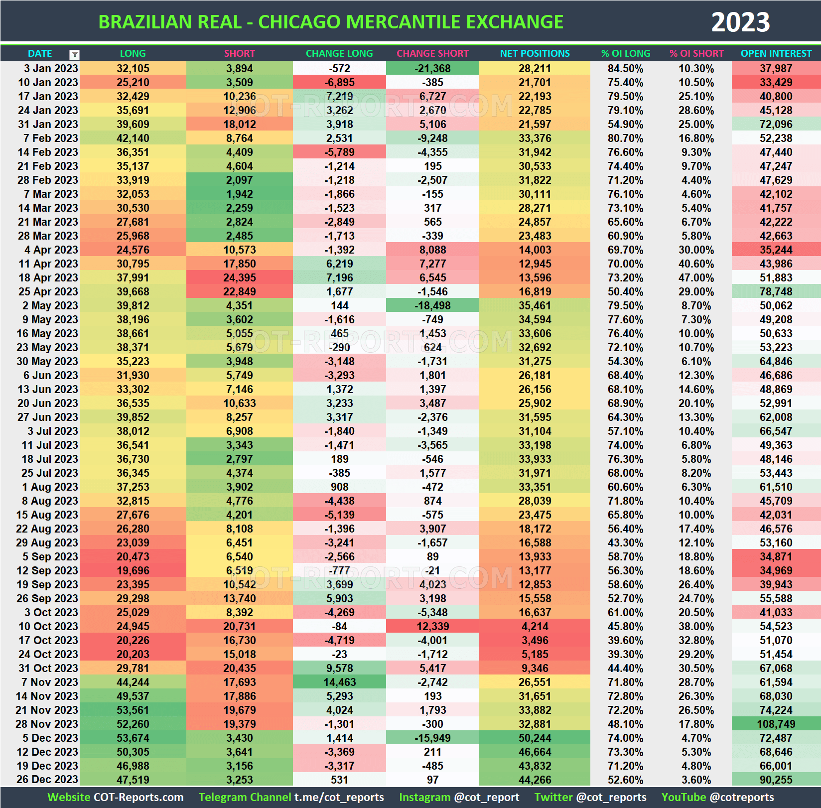 2023 Brazilian Real BRL Historical COT Report