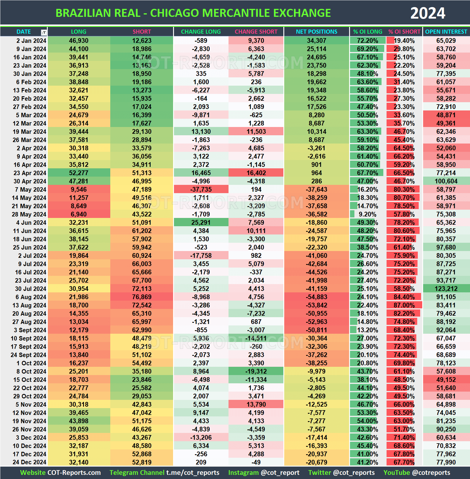 2024 Brazilian Real BRL Historical COT Report