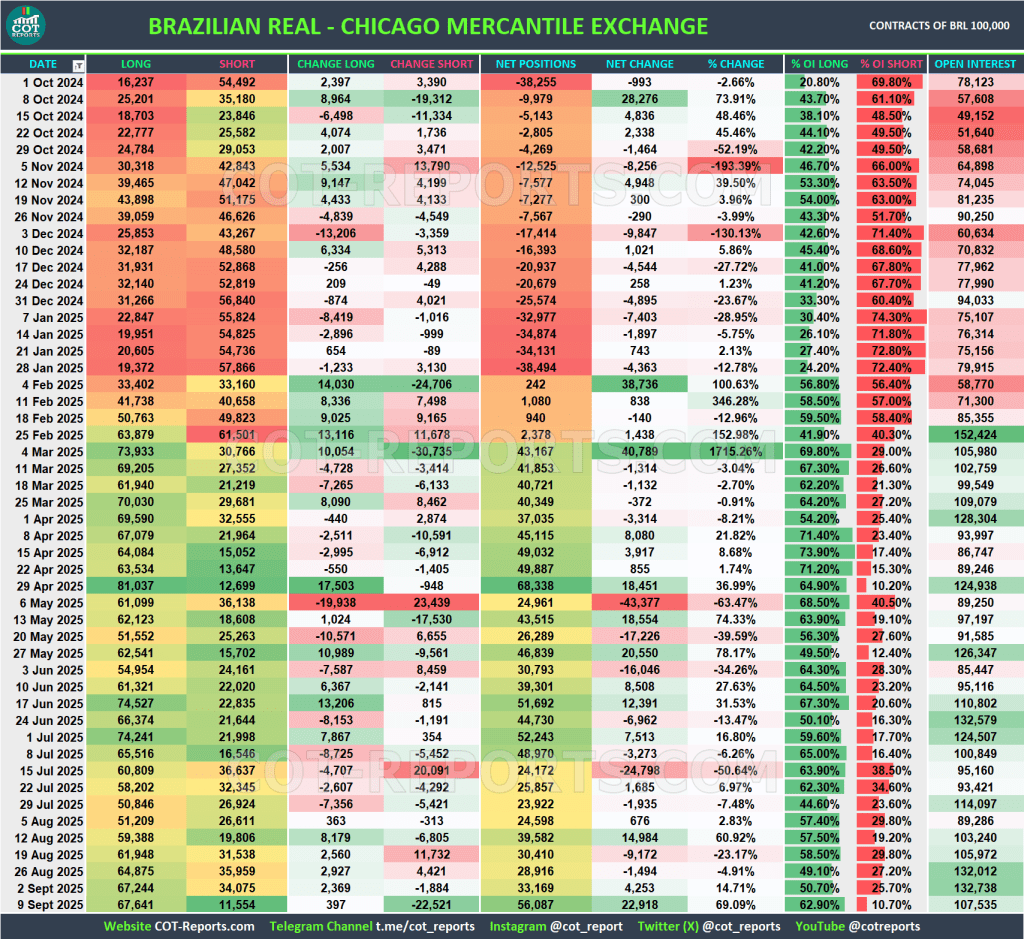 COT REPORT FOREX EXOTIC BRL USD September 12, 2025