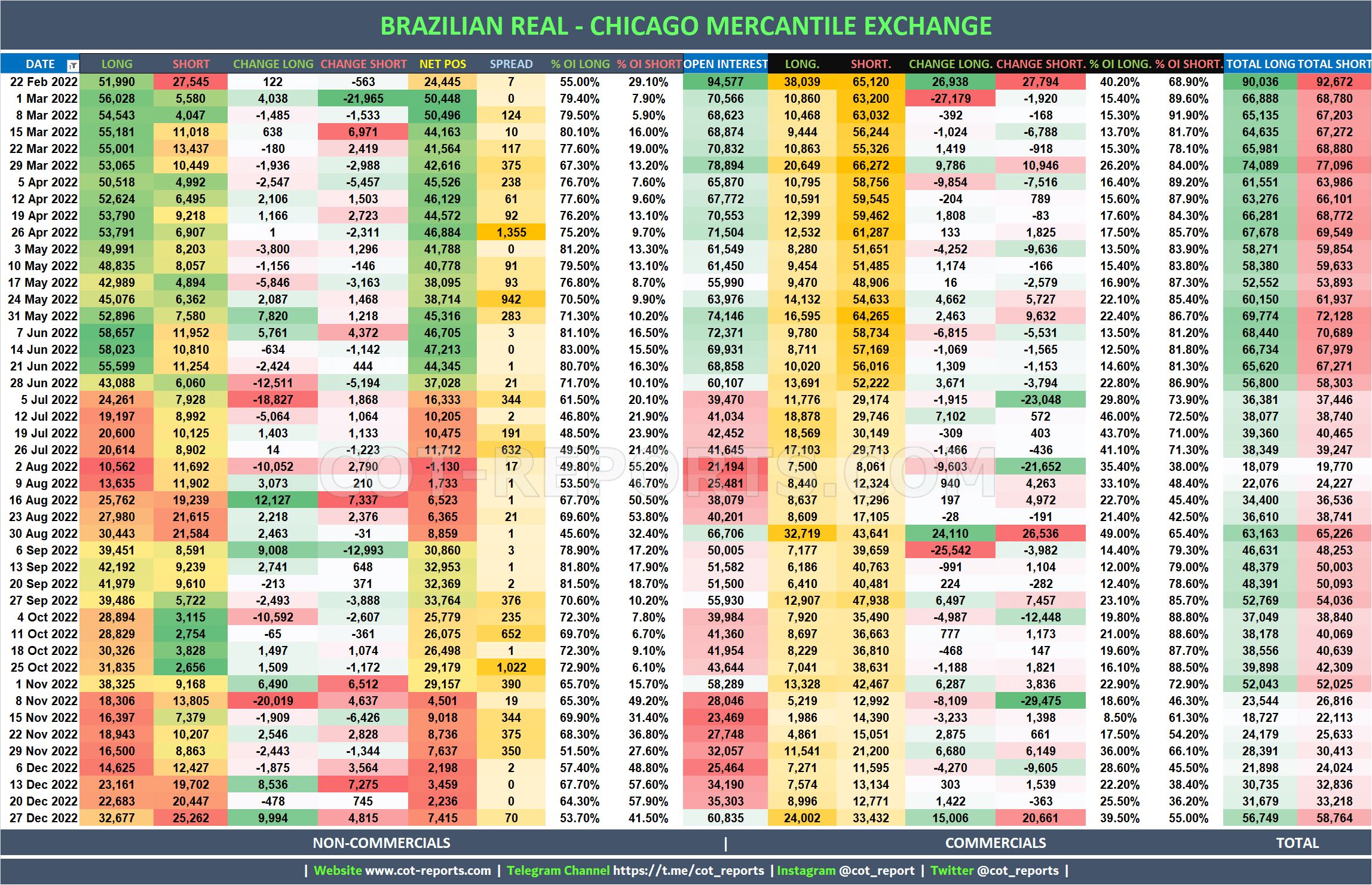 2022 Brazilian Real BRL Detailed COT Report