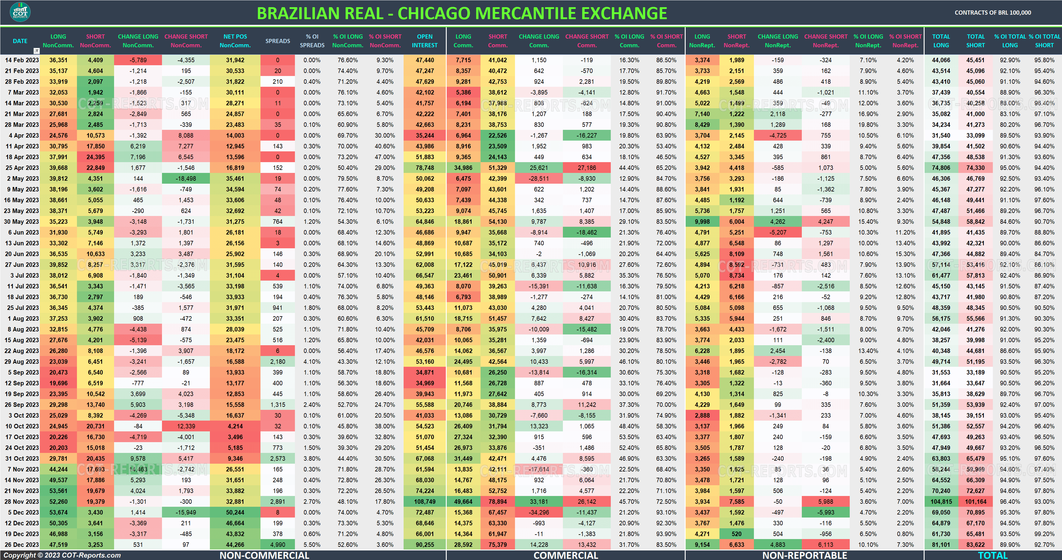 2023 Brazilian Real BRL Detailed COT Report