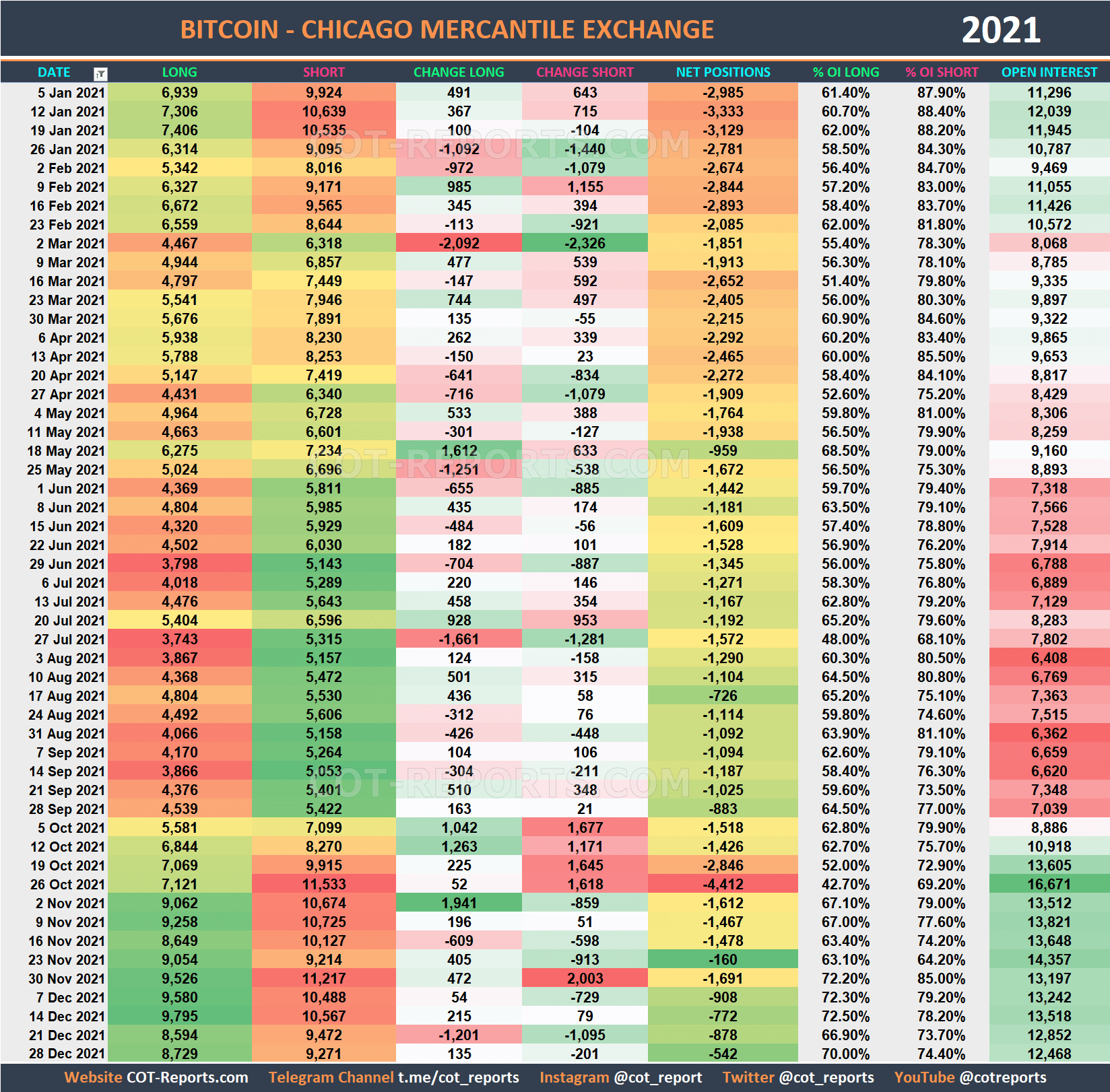 2021 Bitcoin BTC Historical COT Report