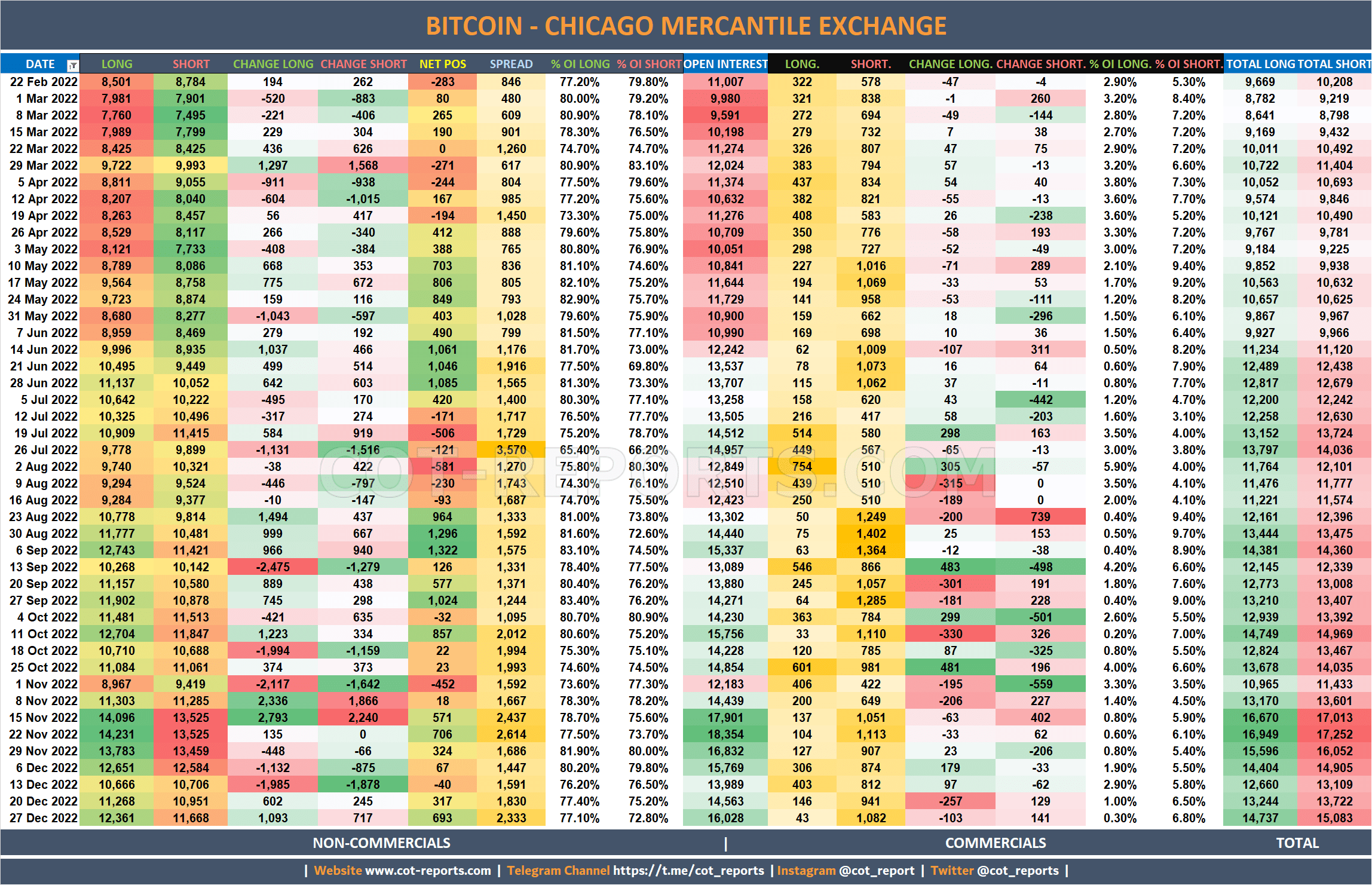 2022 Bitcoin BTC Detailed COT Report