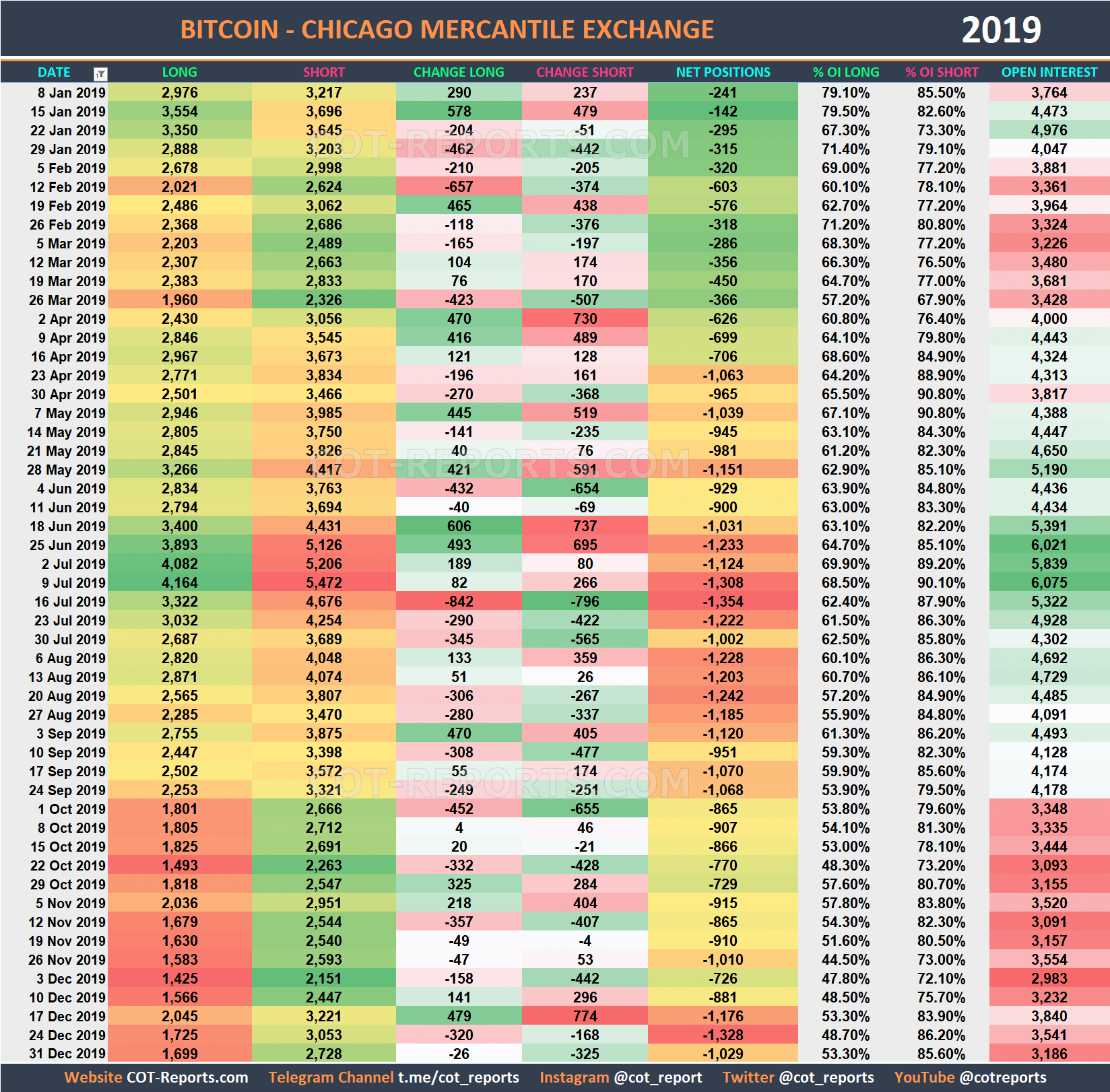 2019 Bitcoin BTC Historical COT Report