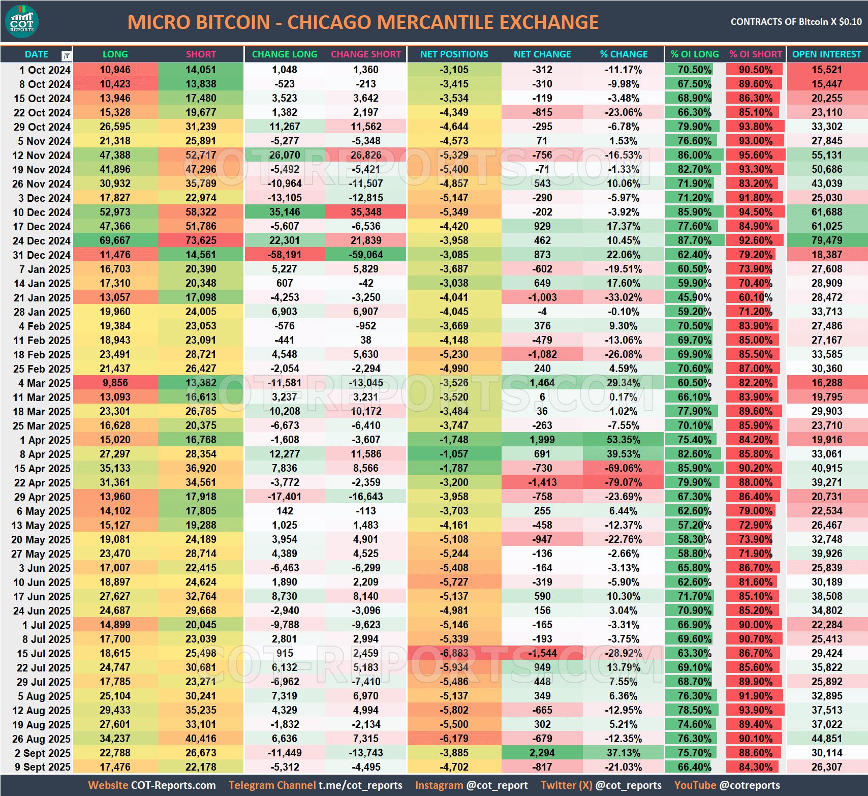 MICRO BITCOIN MICRO-BTC USD COT REPORT CRYPTOCURRENCIES September 12, 2025