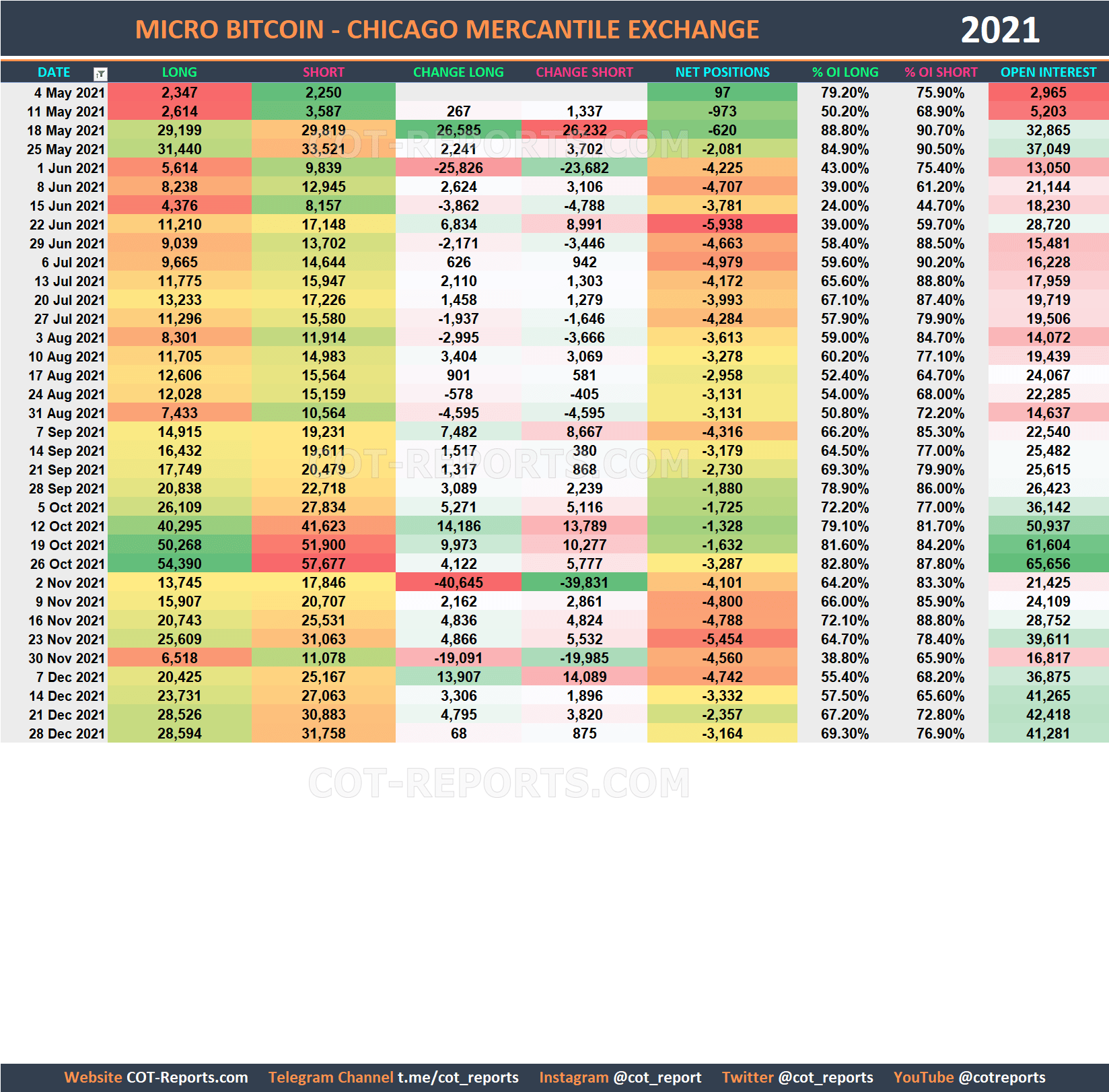 2021 Micro-Bitcoin MBT Historical COT Report