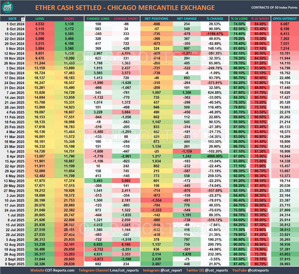 ETHEREUM ETH USD COT REPORT CRYPTOCURRENCIES September 12, 2025