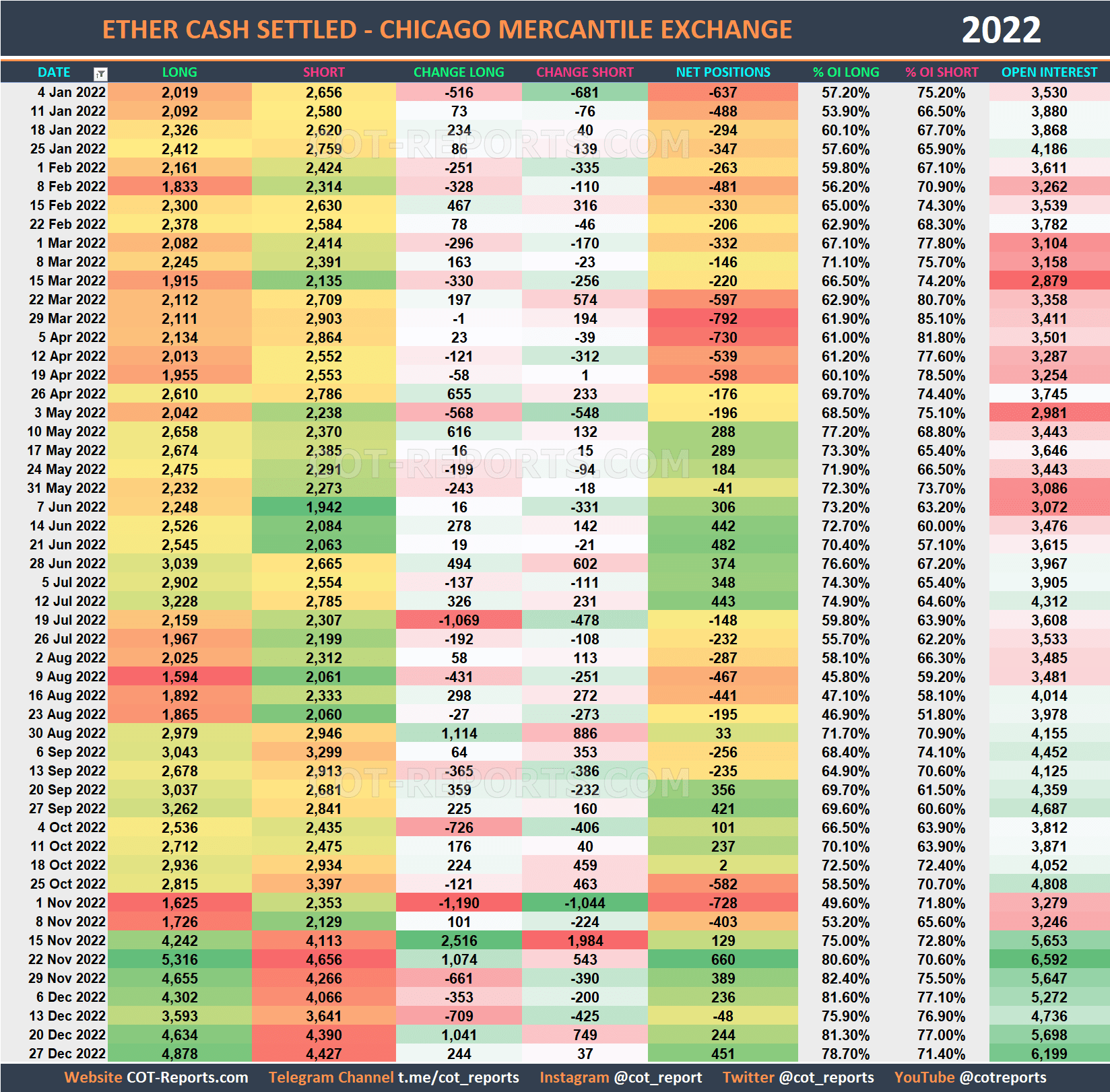 2022 Ethereum ETH Historical COT Report