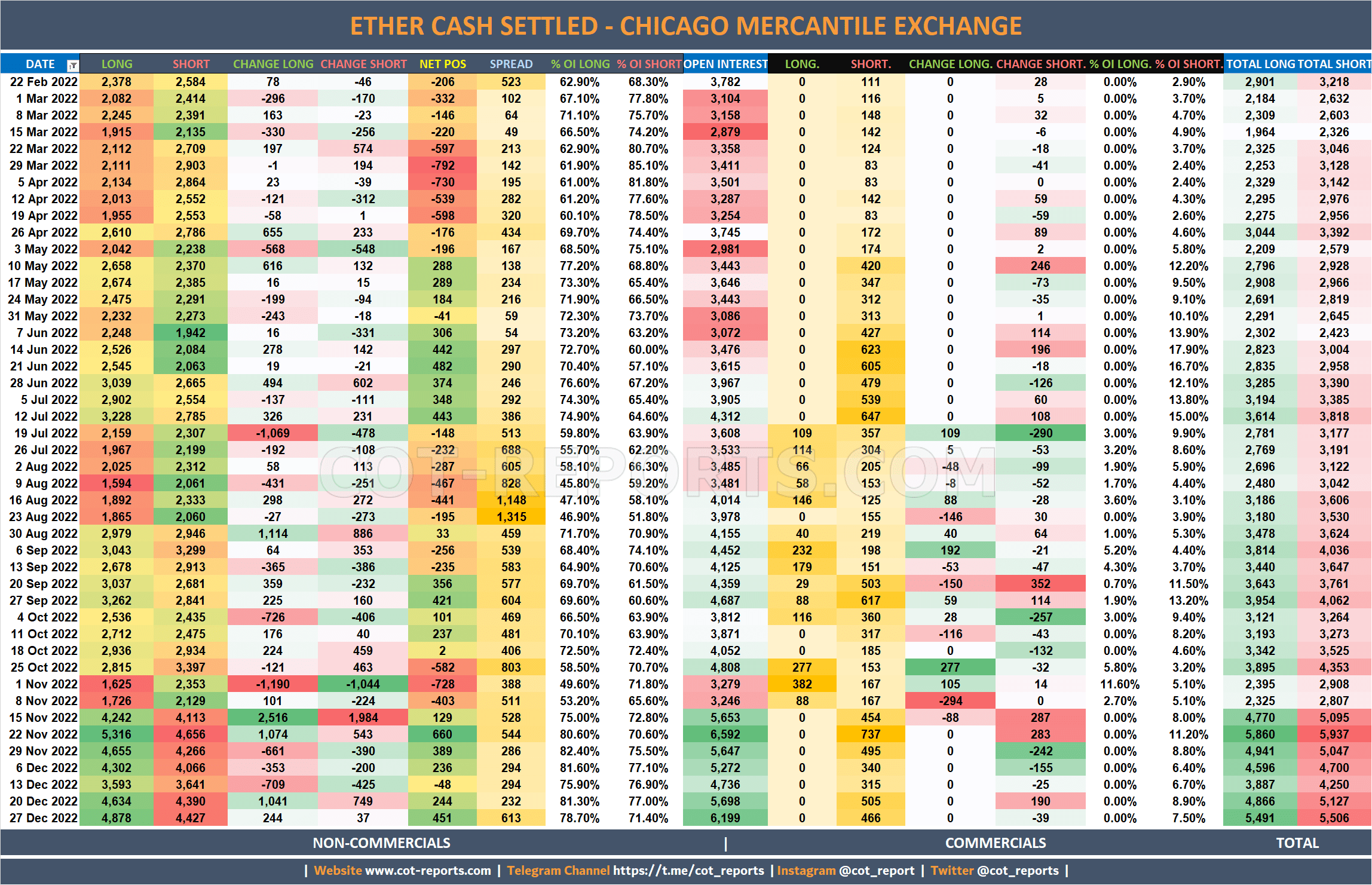 2022 Ethereum ETH Detailed COT Report