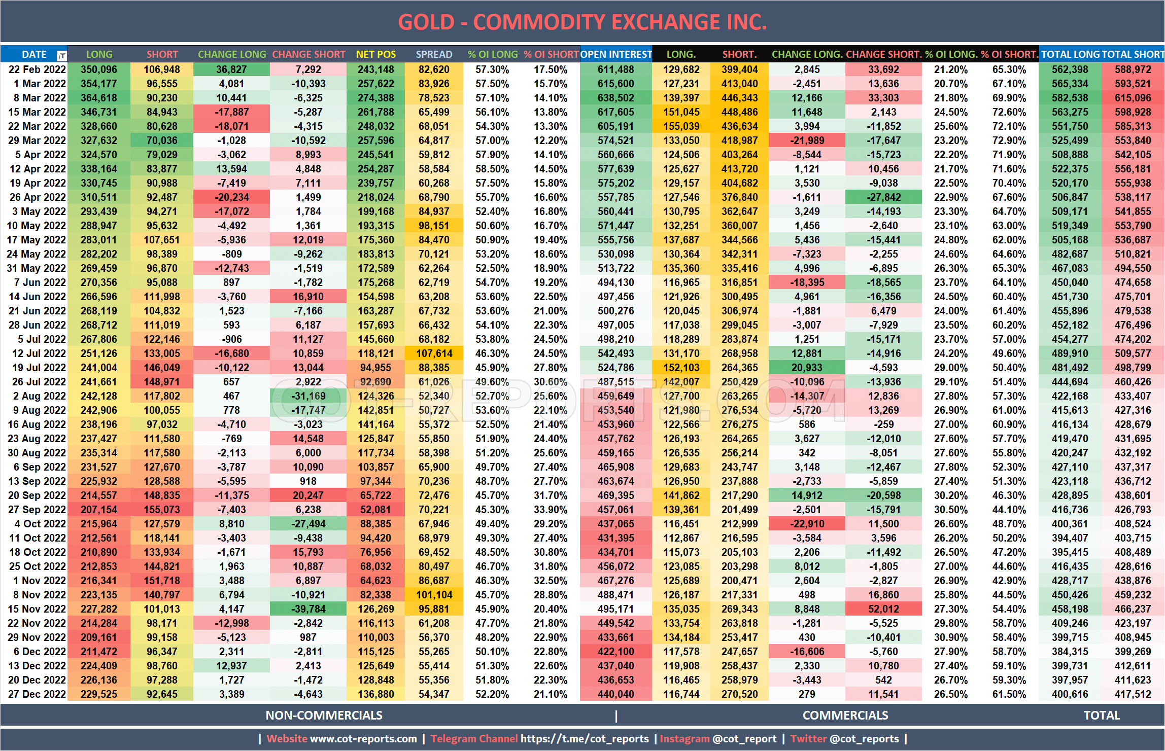 2022 Gold XAU Detailed COT Report