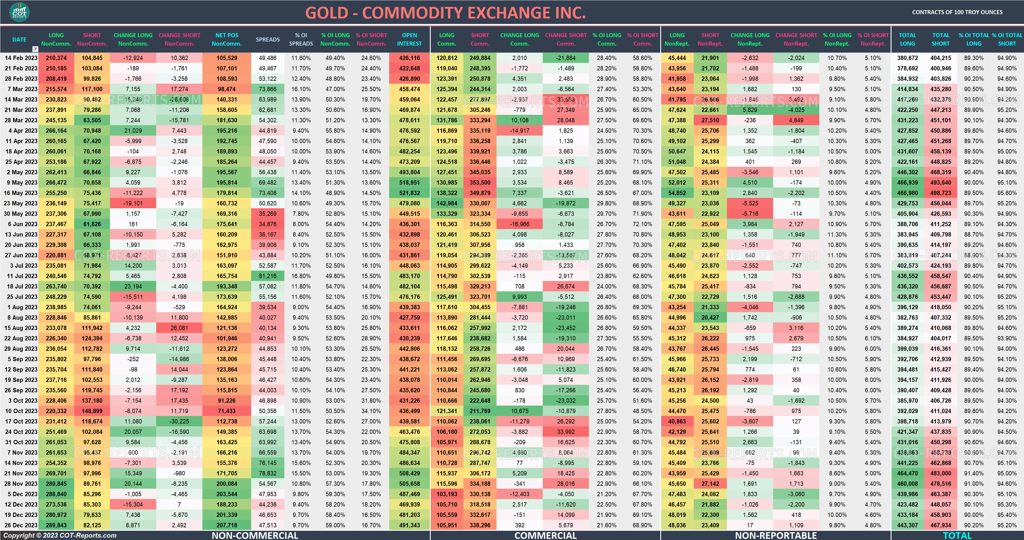 2023 Gold XAU Detailed COT Report