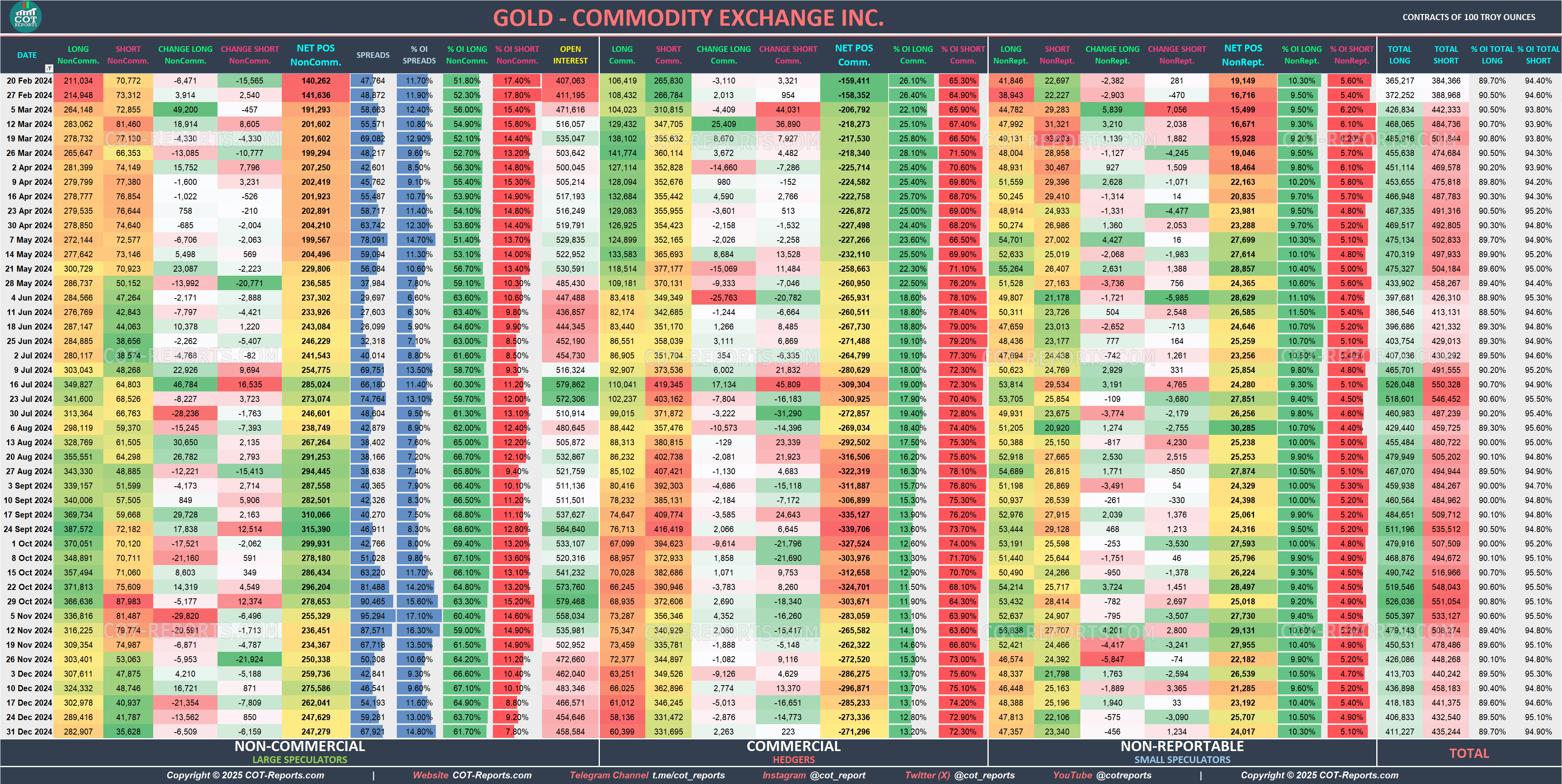 2024 Gold XAU Detailed COT Report