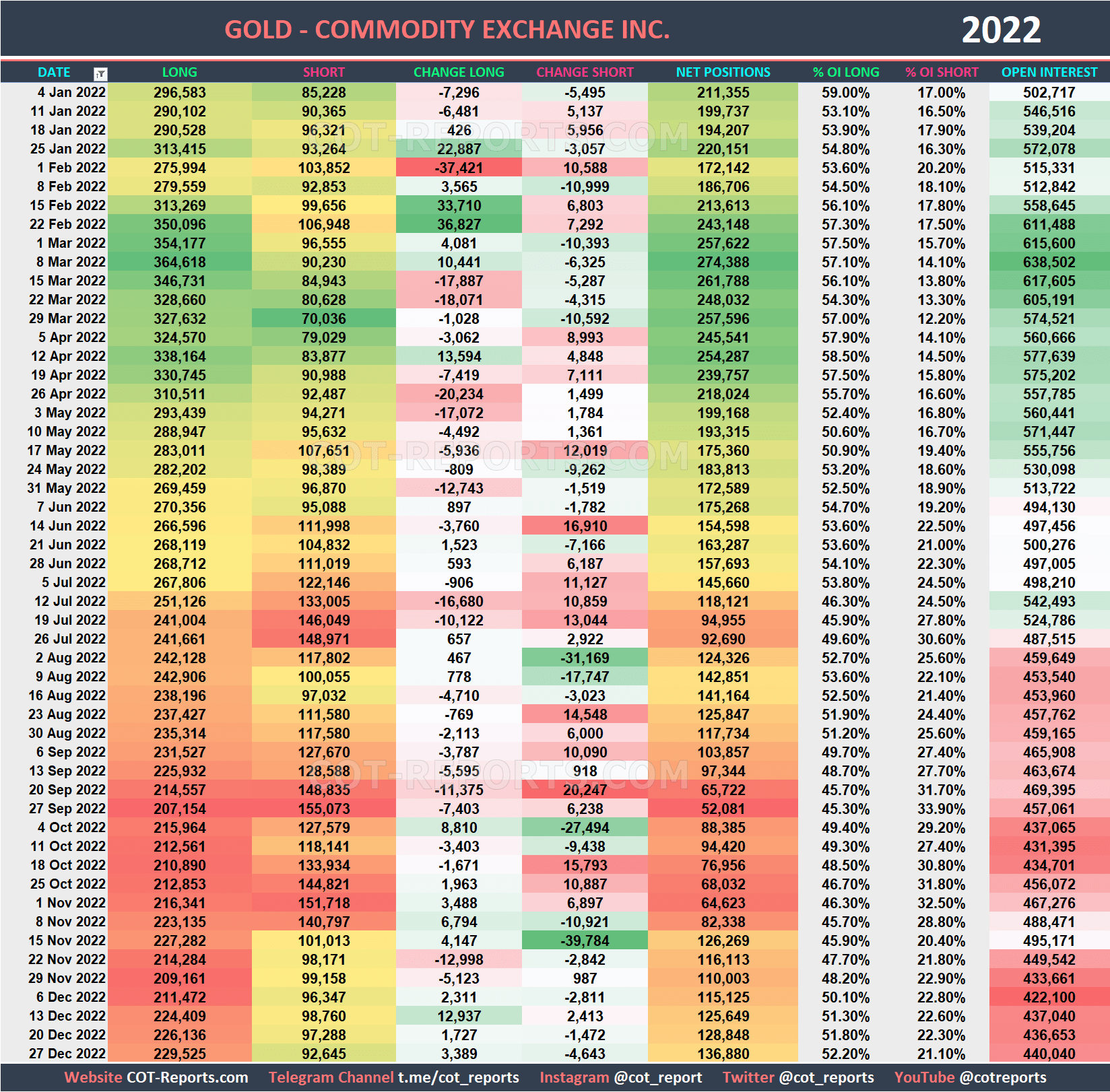 2022 Gold XAU Historical COT Report