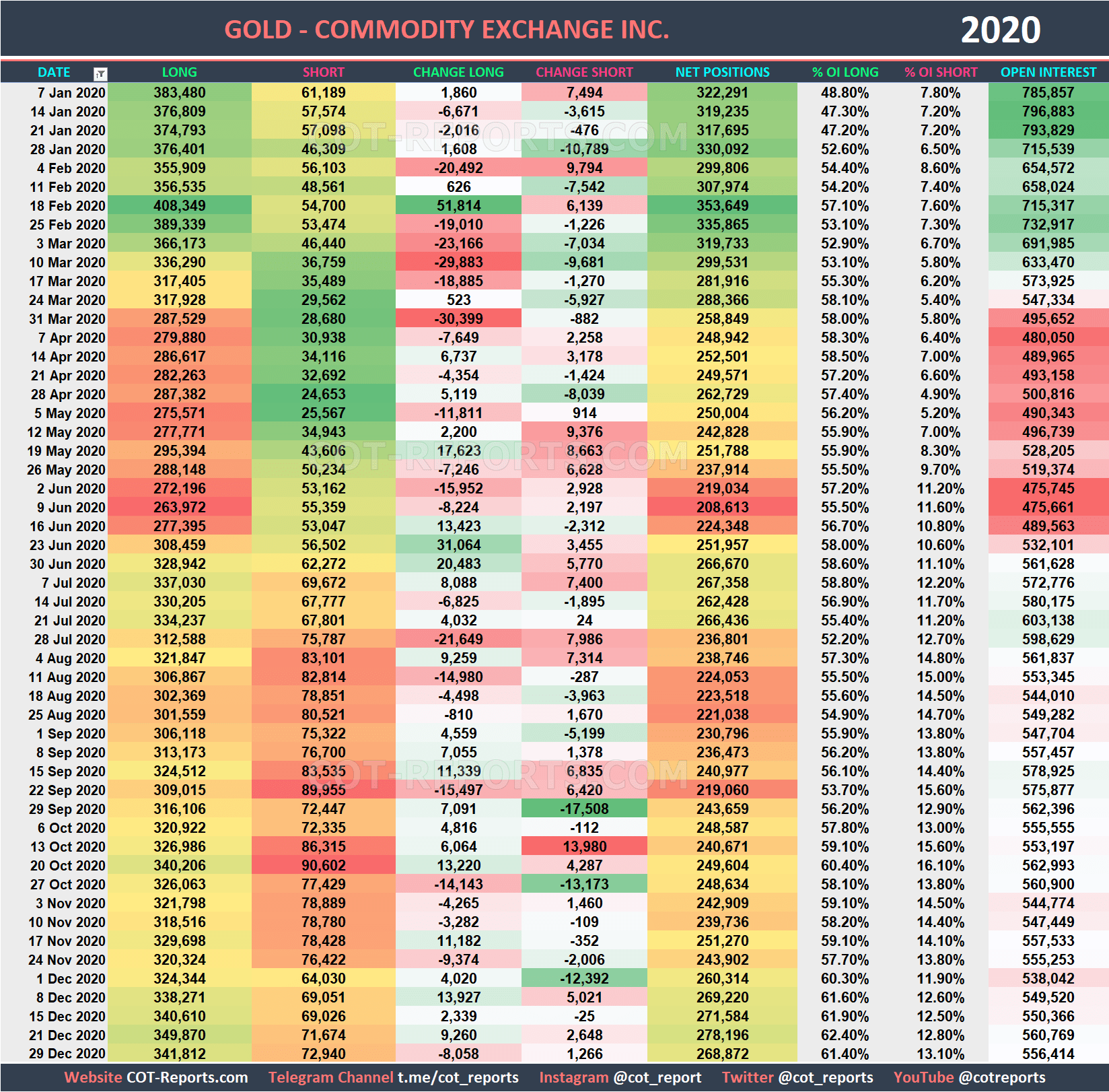 2020 Gold XAU Historical COT Report