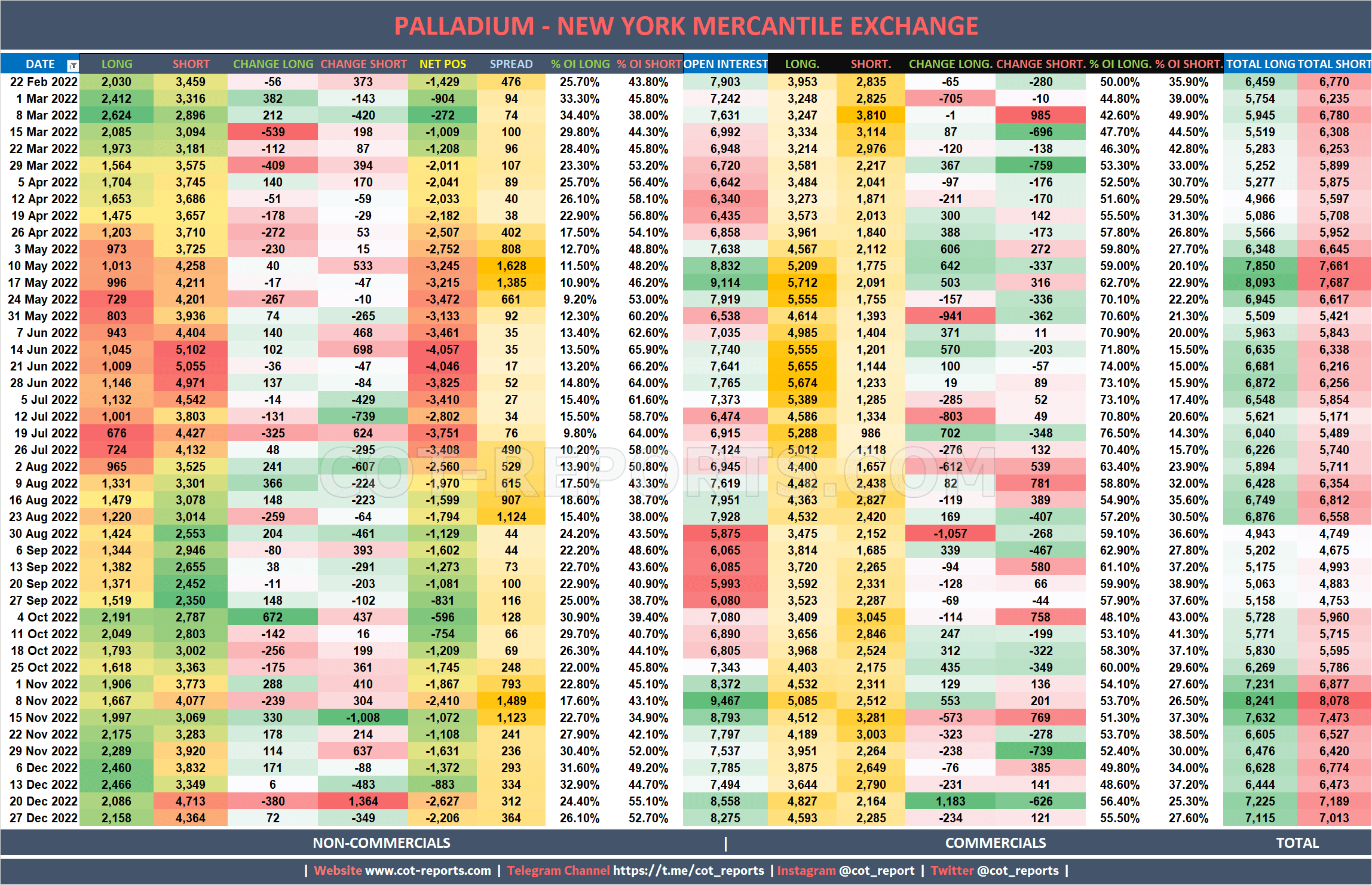 2022 Palladium XPD Detailed COT Report