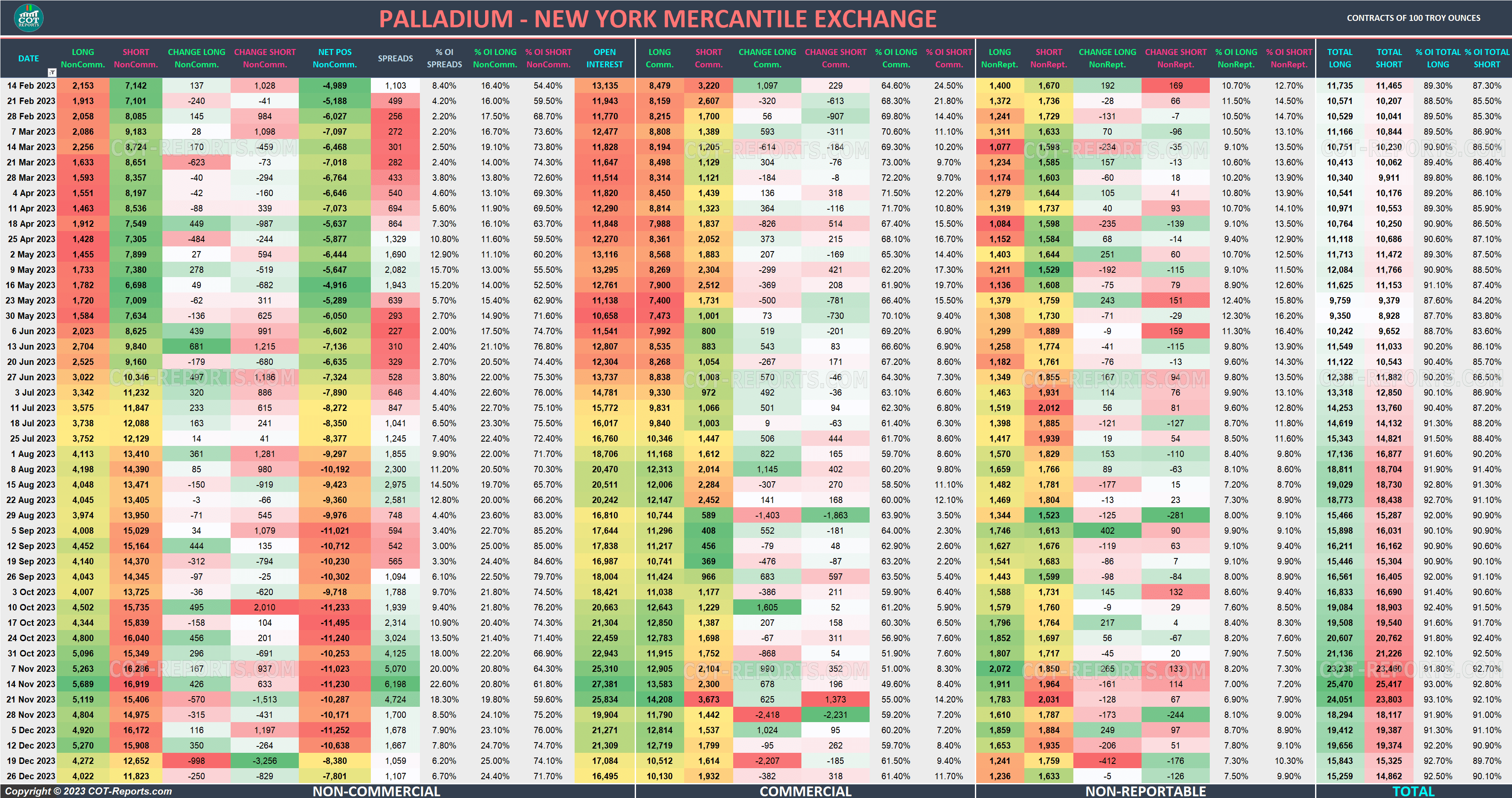 2023 Palladium XPD Detailed COT Report