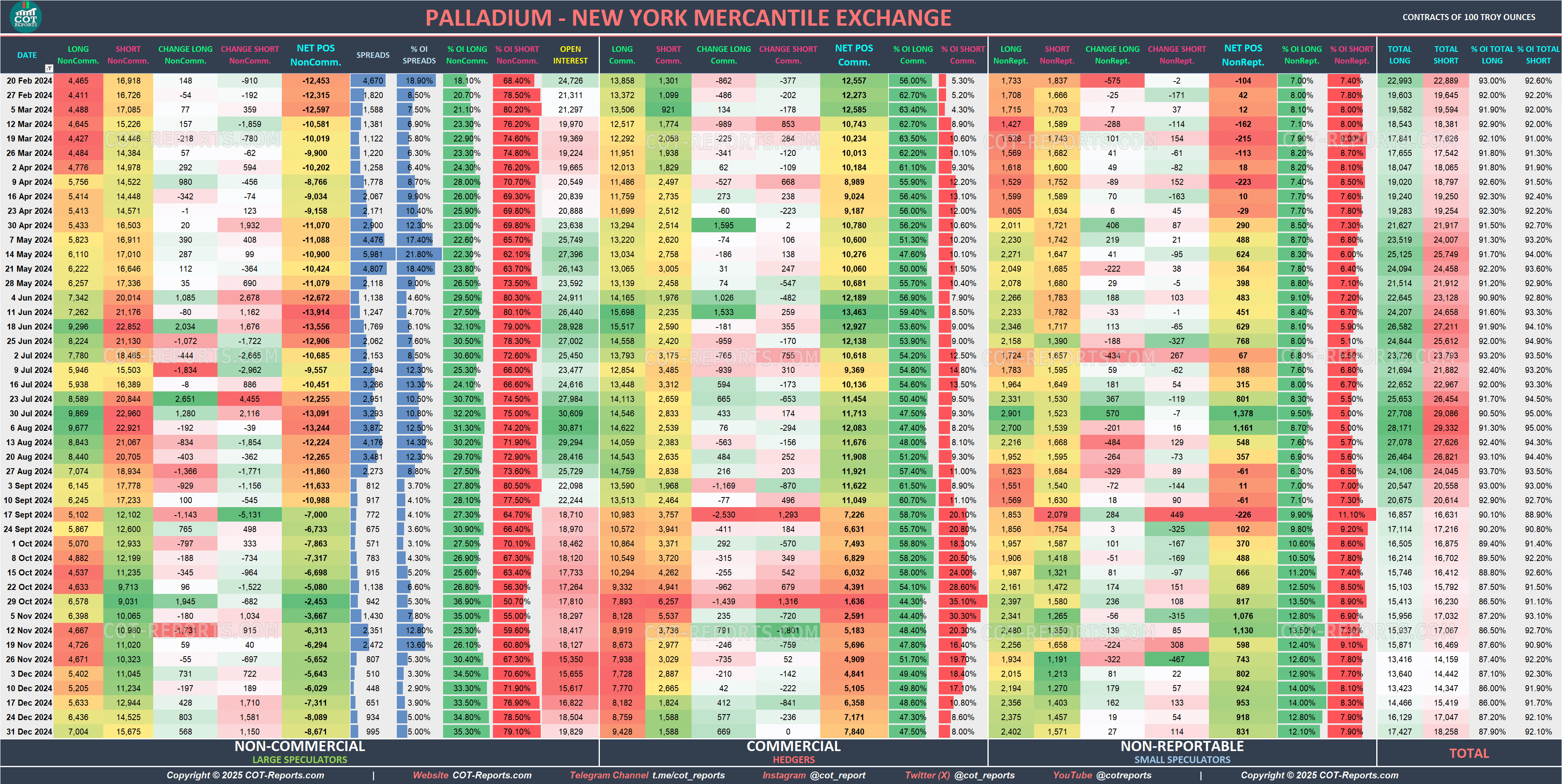 2024 Palladium XPD Detailed COT Report