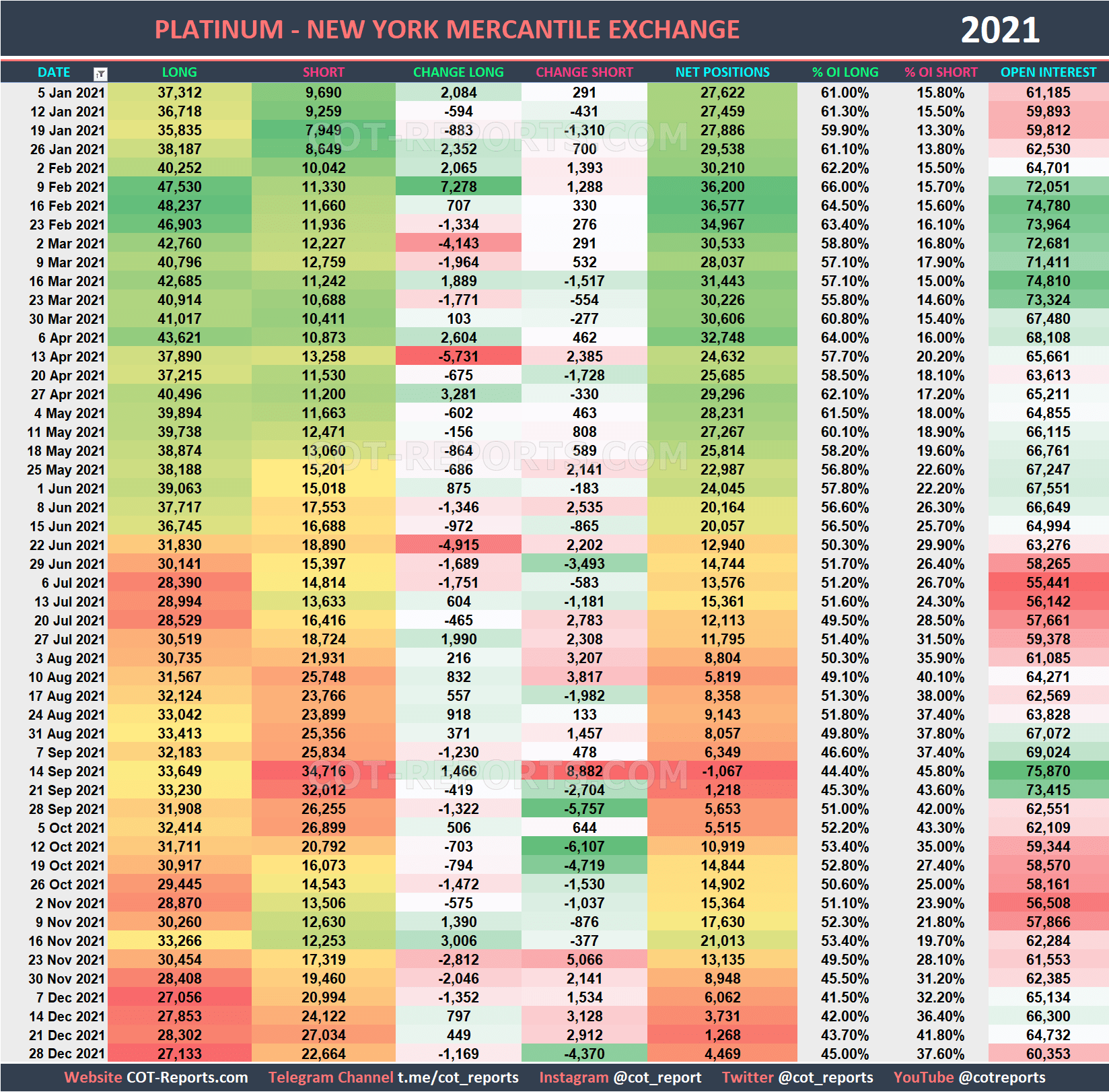 2021 Platinum XPT Historical COT Report