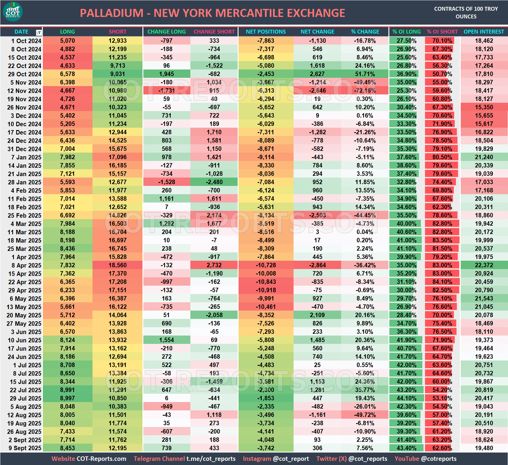 PALLADIUM USD COT REPORT September 12, 2025