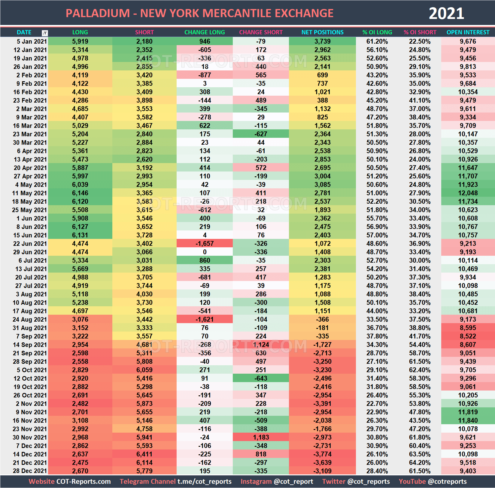 2021 Palladium XPD Historical COT Report
