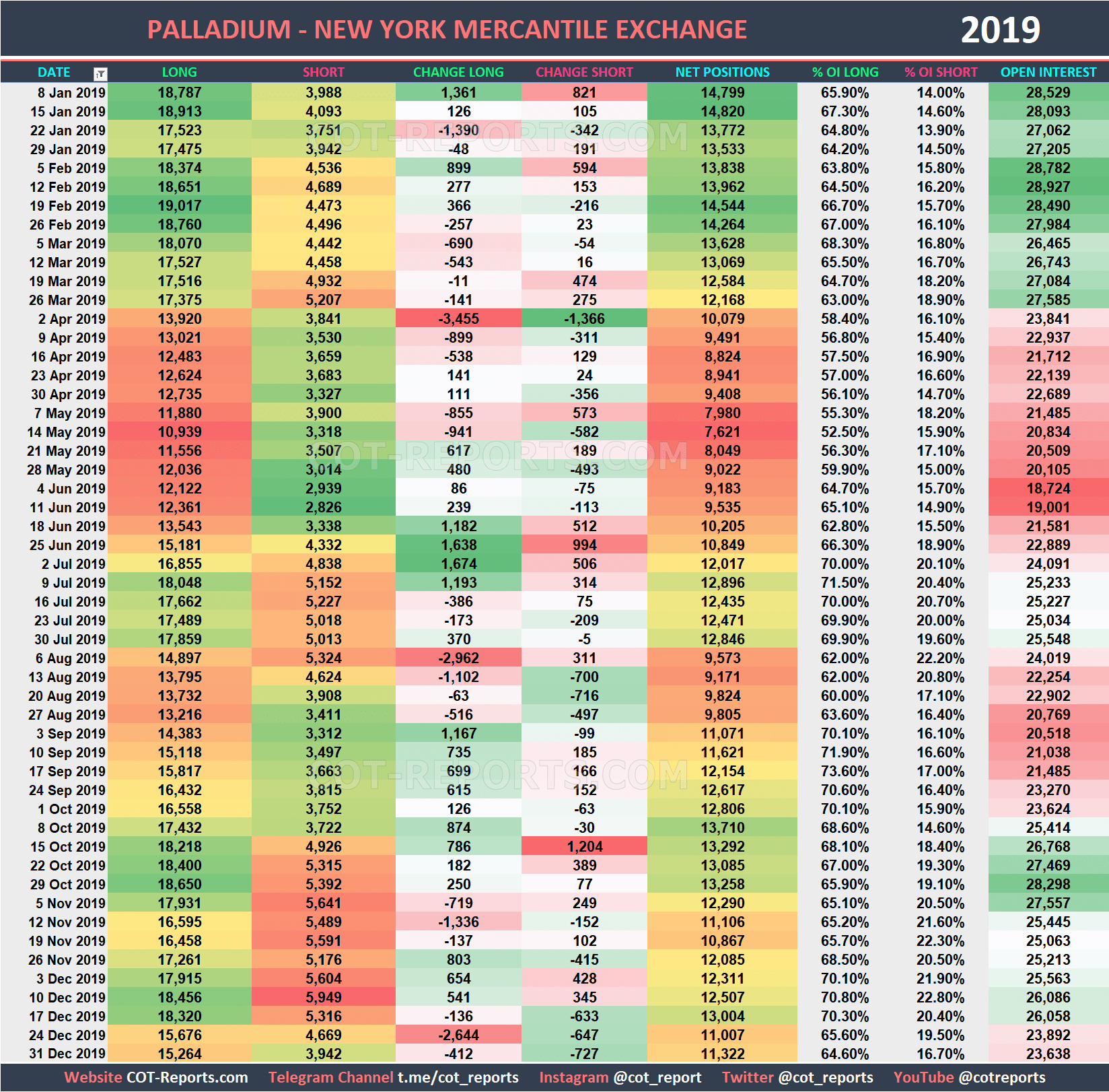 2019 Palladium XPD Historical COT Report