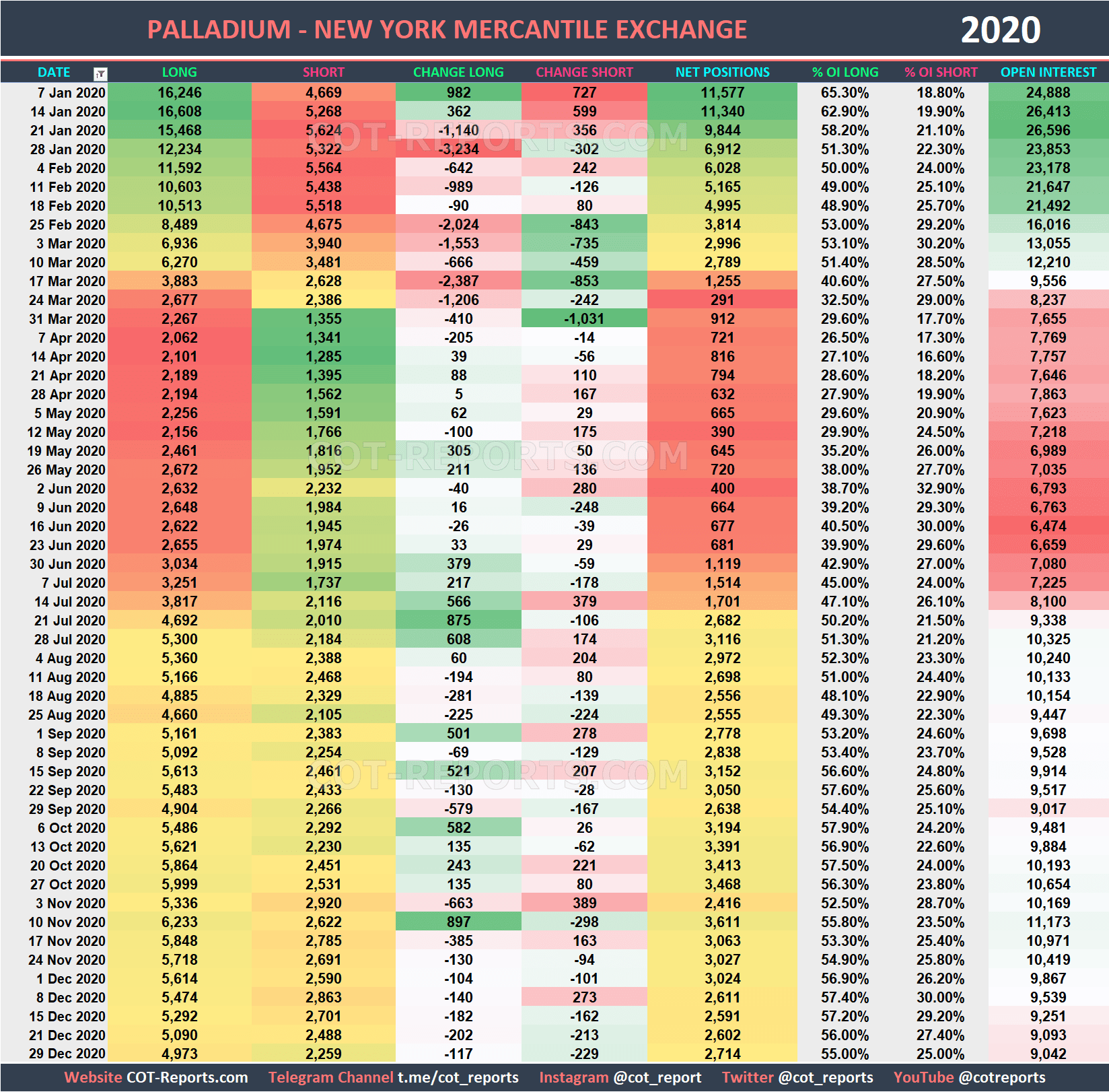 2020 Palladium XPD Historical COT Report