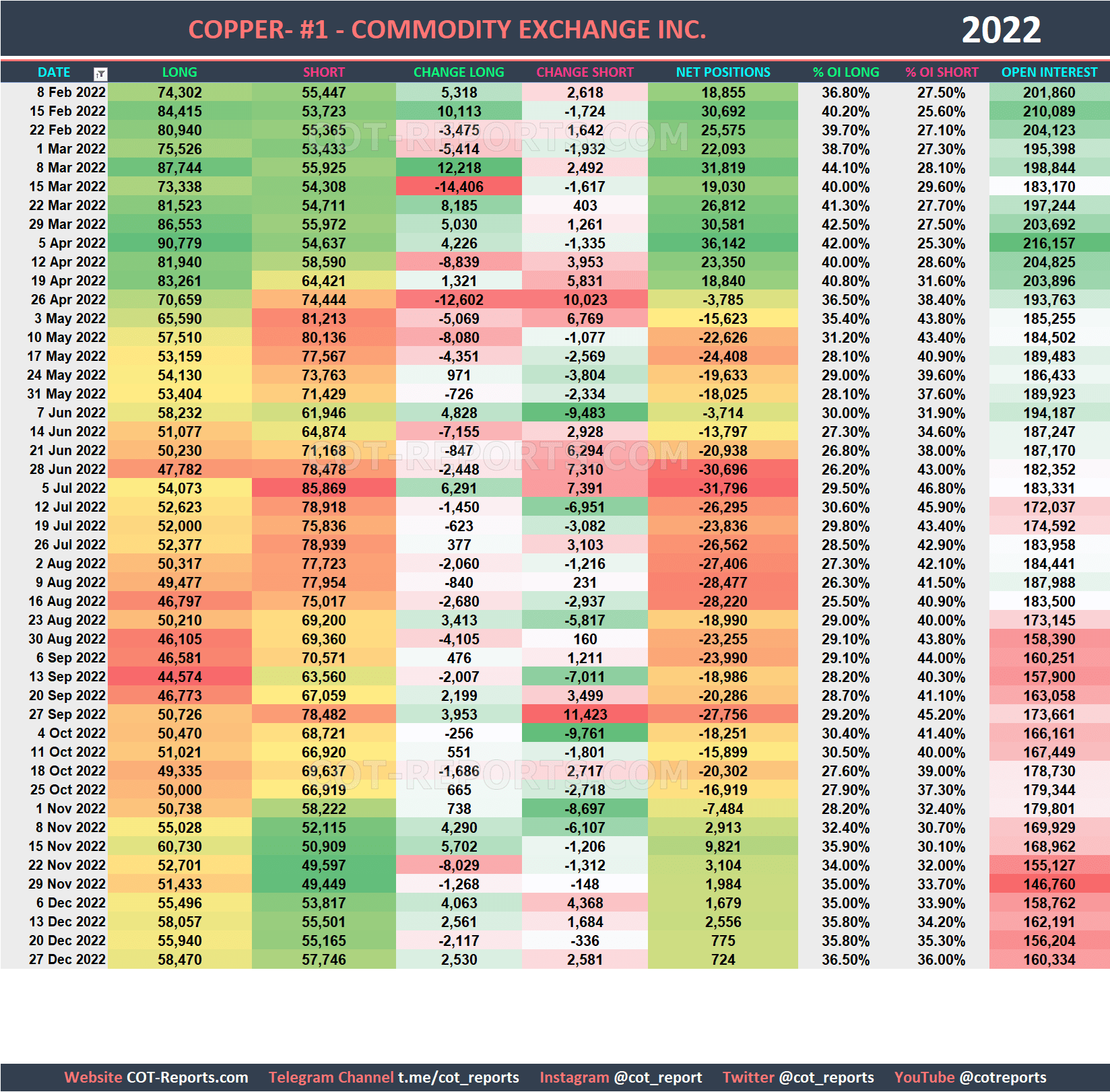 2022 Copper HG Historical COT Report
