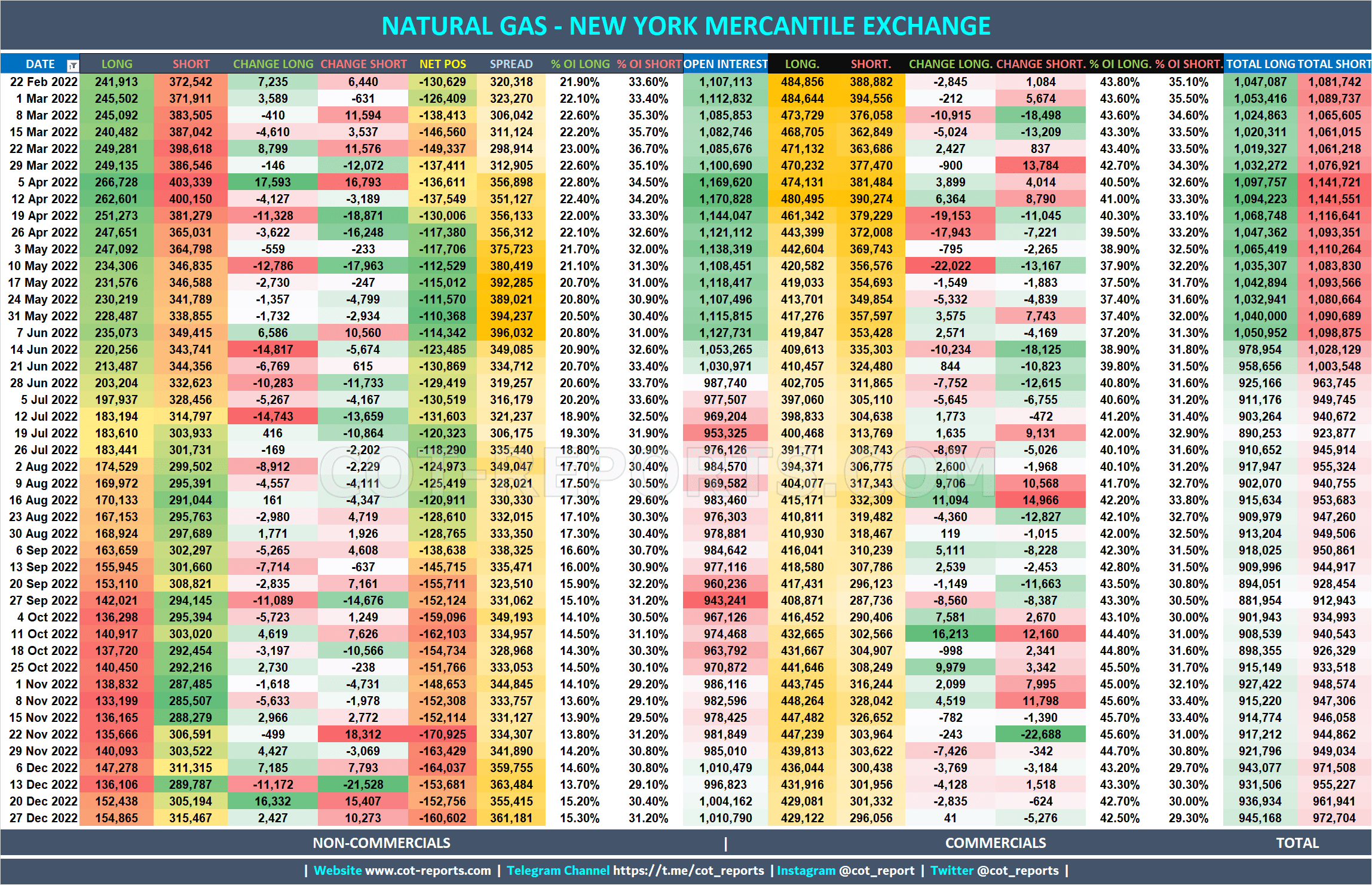 2022 Natural Gas NG Detailed COT Report