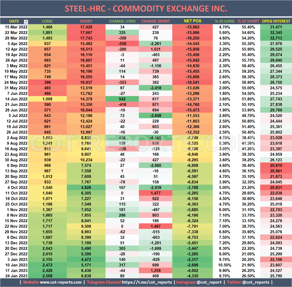 NEW COT REPORTS - STEEL