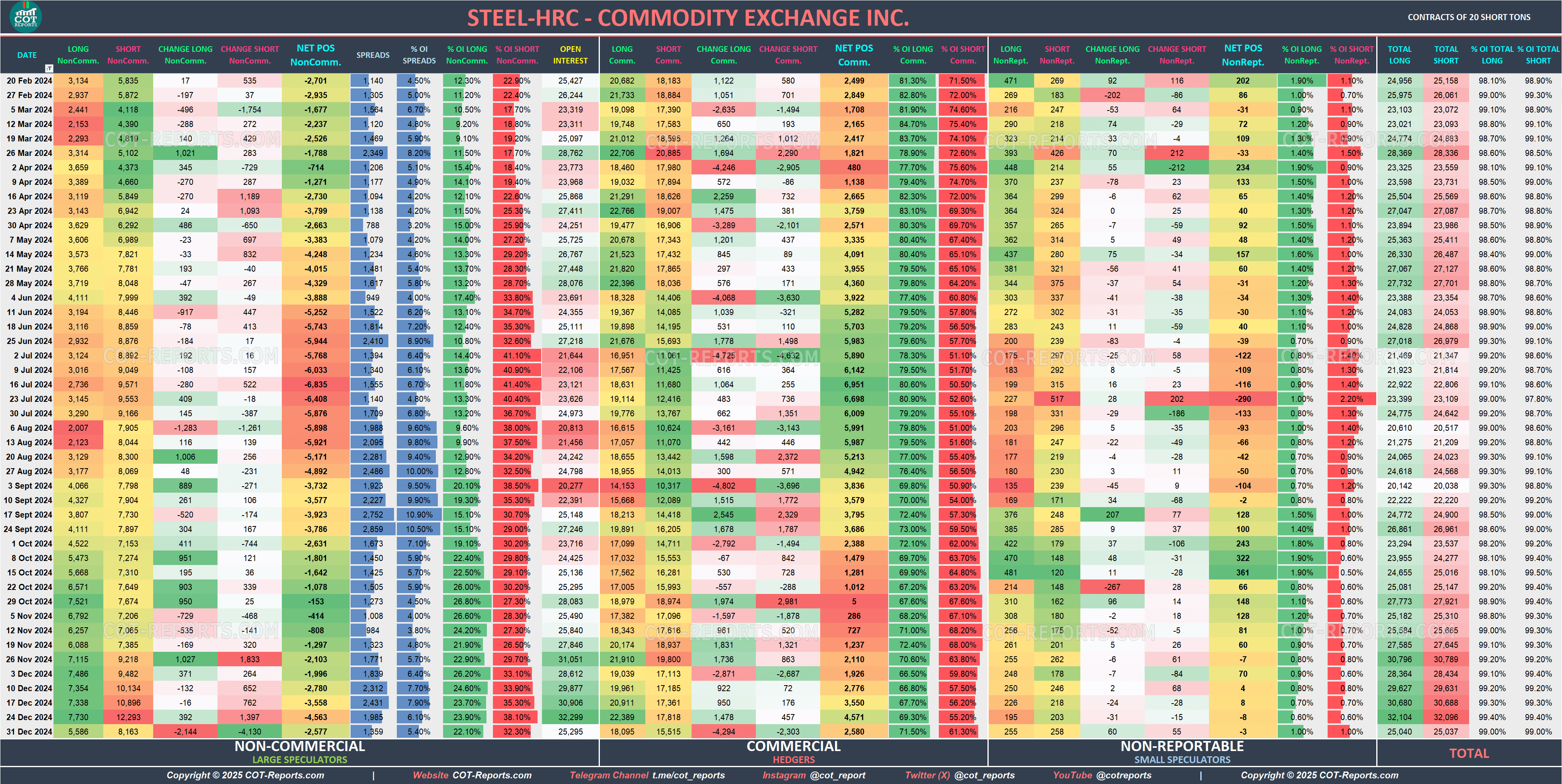 2024 Steel HC Detailed COT Report
