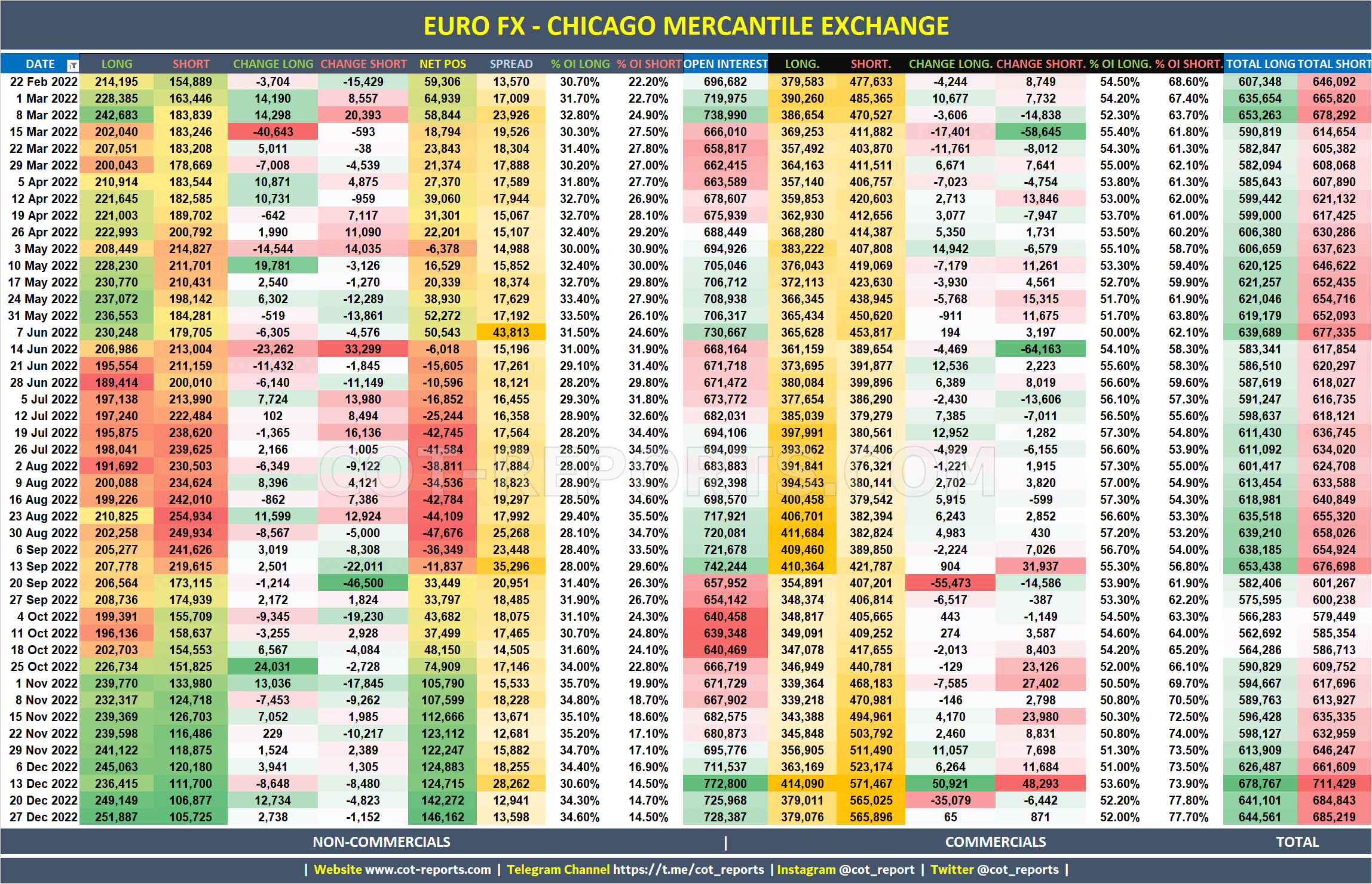 2022 Euro EUR Detailed COT Report