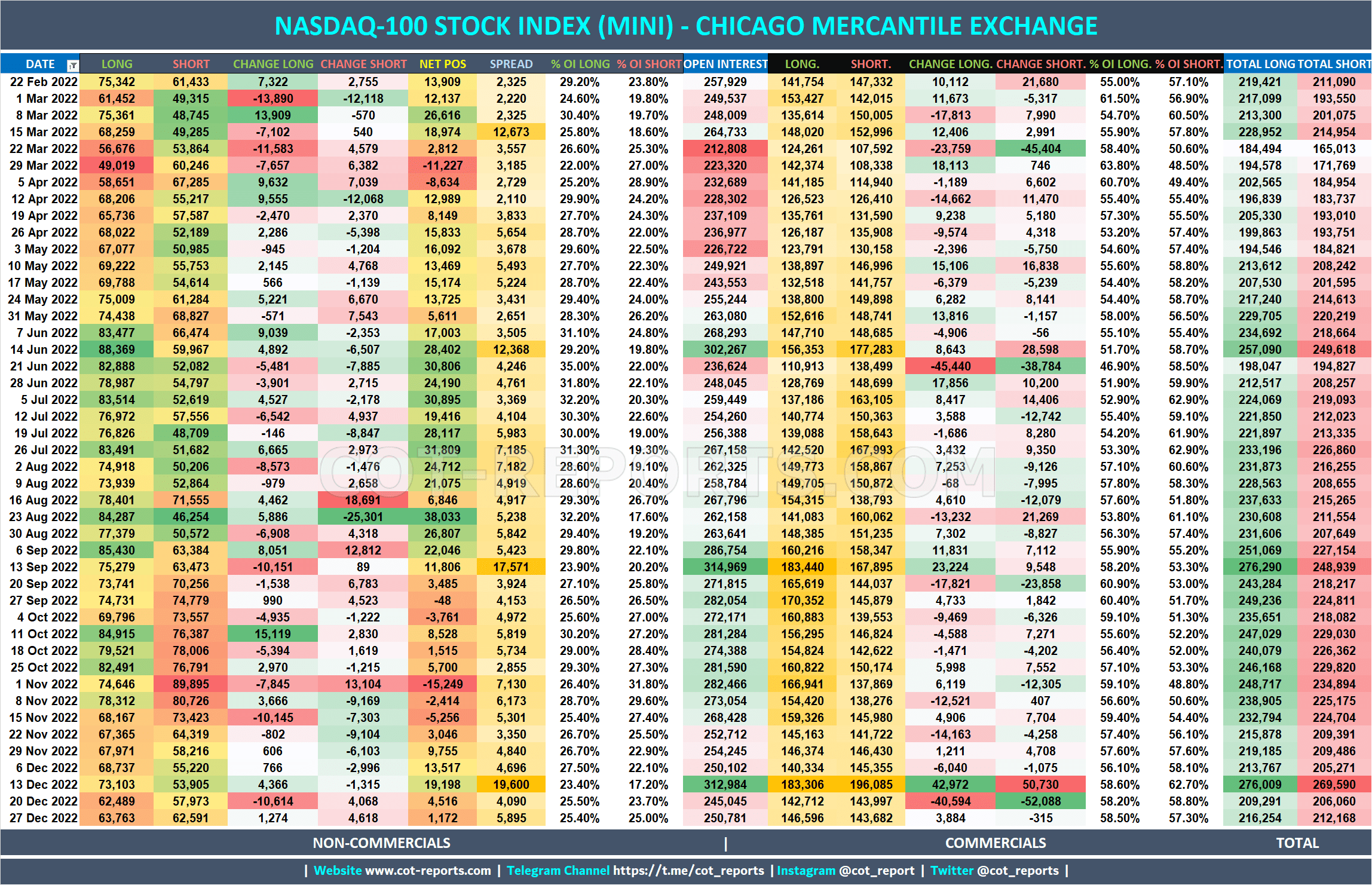 2022 NASDAQ-100 Mini NQ Detailed COT Report