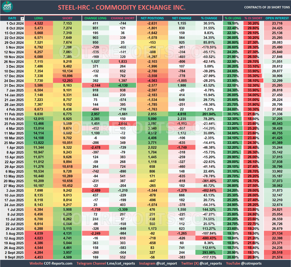 STEEL HRC COT REPORT September 12, 2025