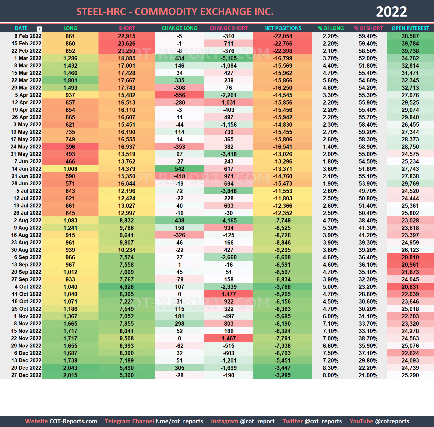 2022 Steel HC Historical COT Report